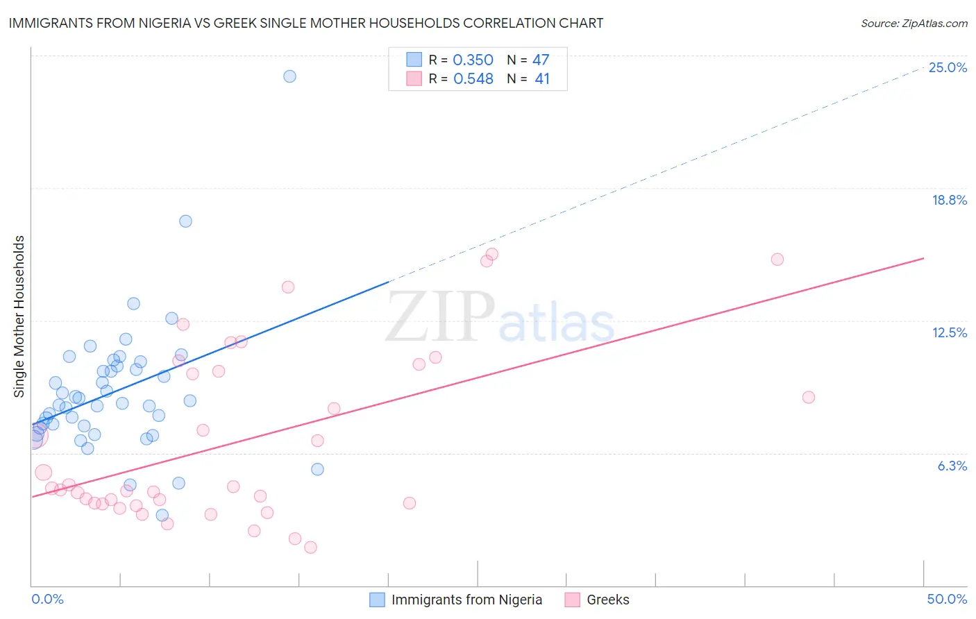 Immigrants from Nigeria vs Greek Single Mother Households