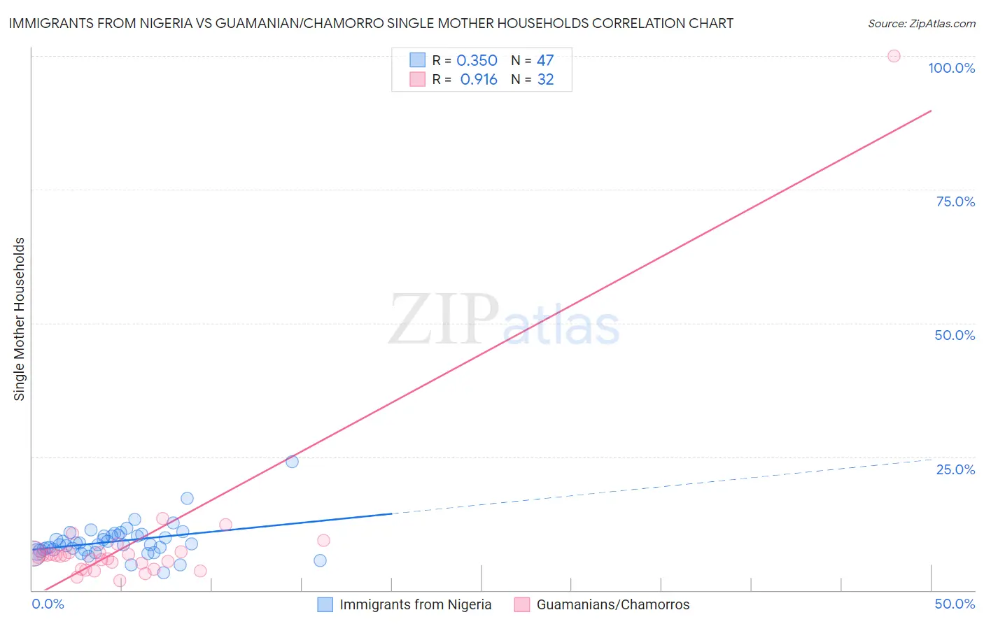 Immigrants from Nigeria vs Guamanian/Chamorro Single Mother Households