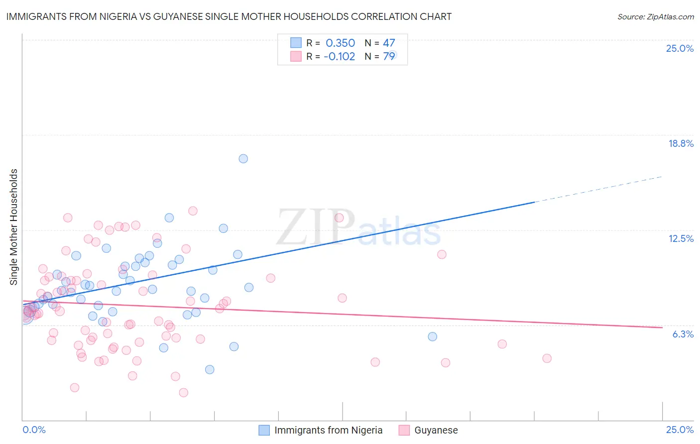 Immigrants from Nigeria vs Guyanese Single Mother Households