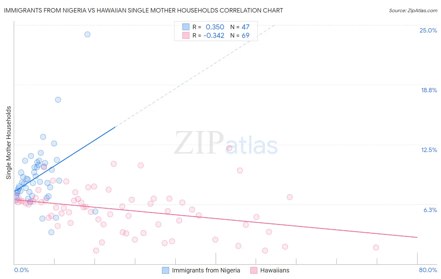 Immigrants from Nigeria vs Hawaiian Single Mother Households