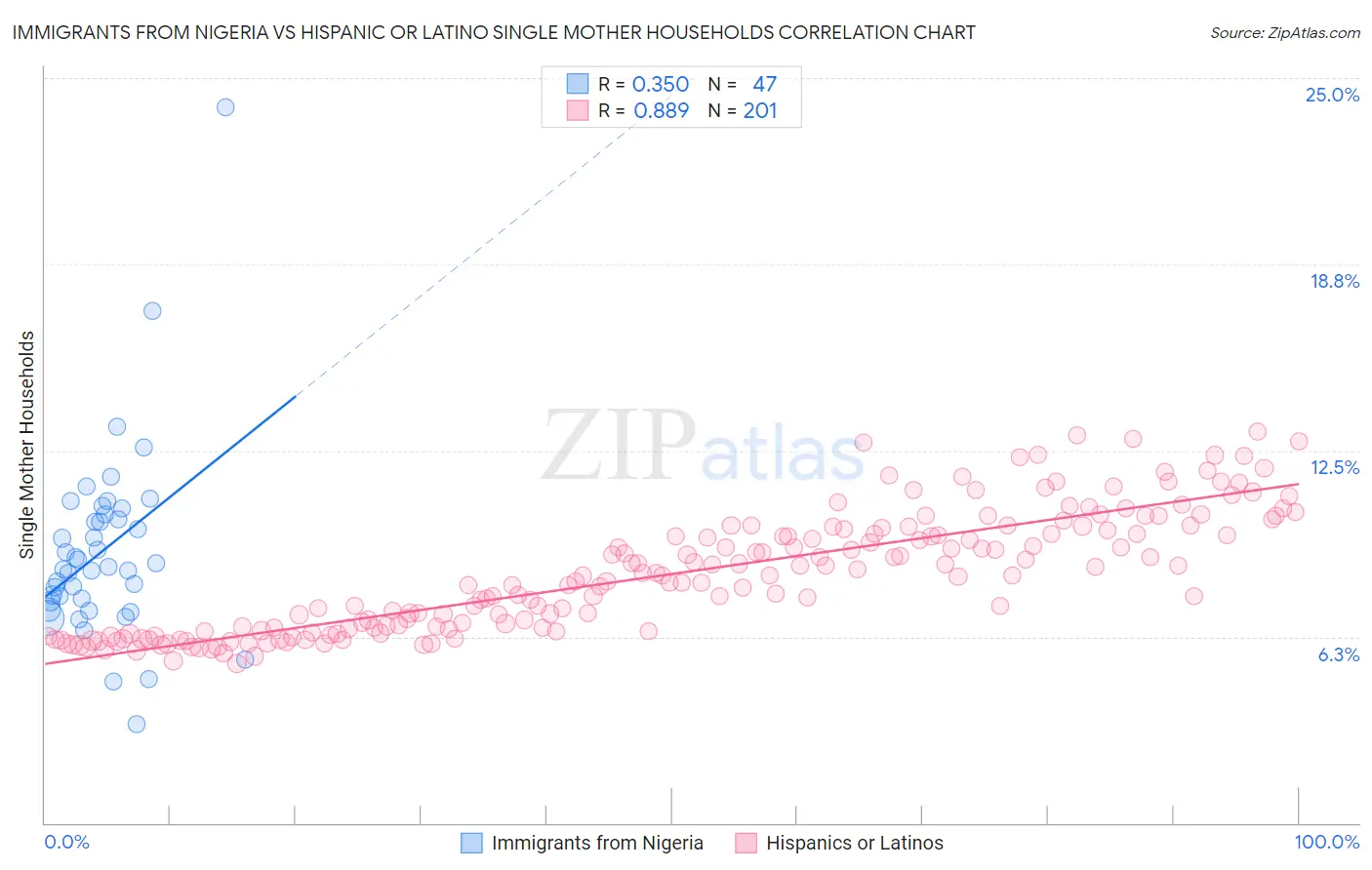 Immigrants from Nigeria vs Hispanic or Latino Single Mother Households