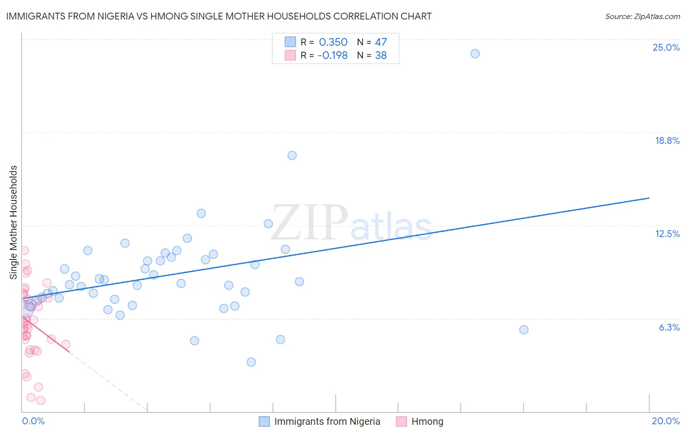 Immigrants from Nigeria vs Hmong Single Mother Households
