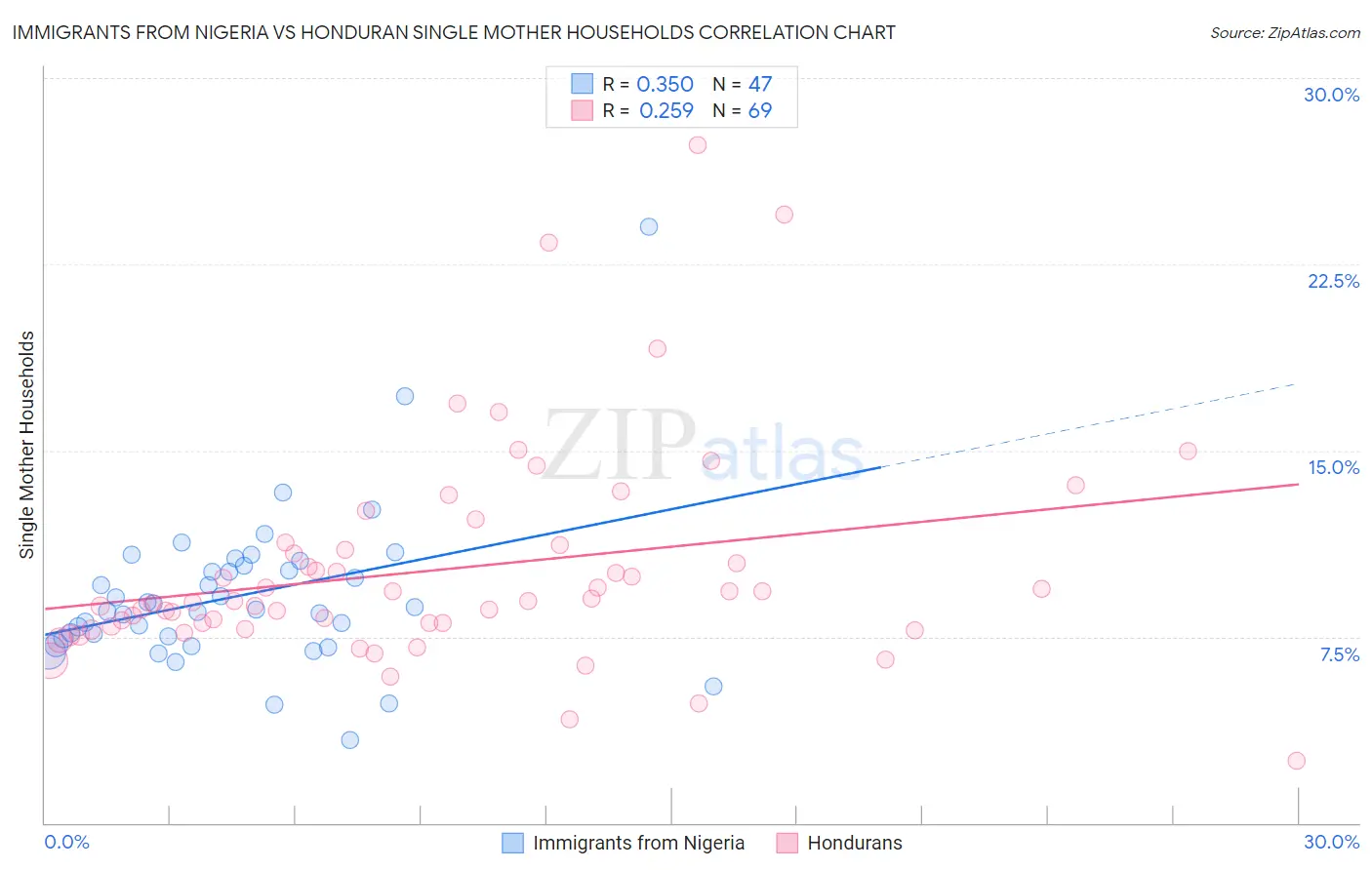 Immigrants from Nigeria vs Honduran Single Mother Households