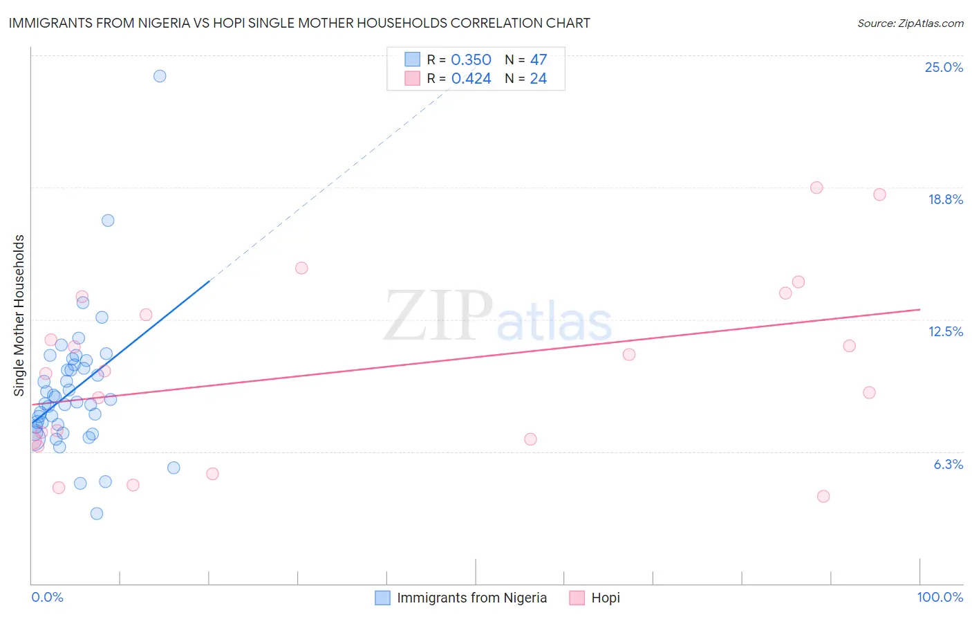 Immigrants from Nigeria vs Hopi Single Mother Households