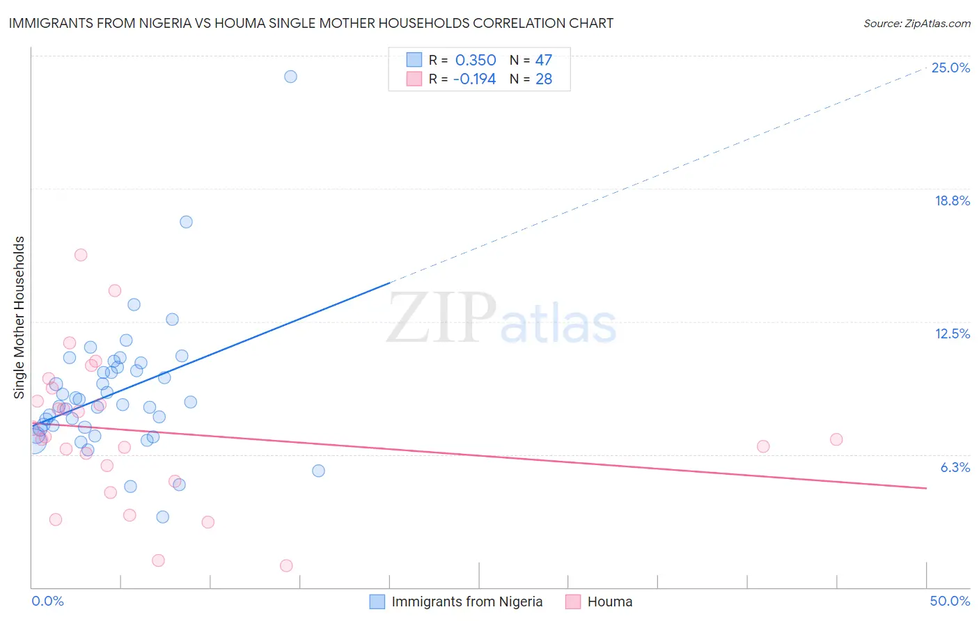 Immigrants from Nigeria vs Houma Single Mother Households