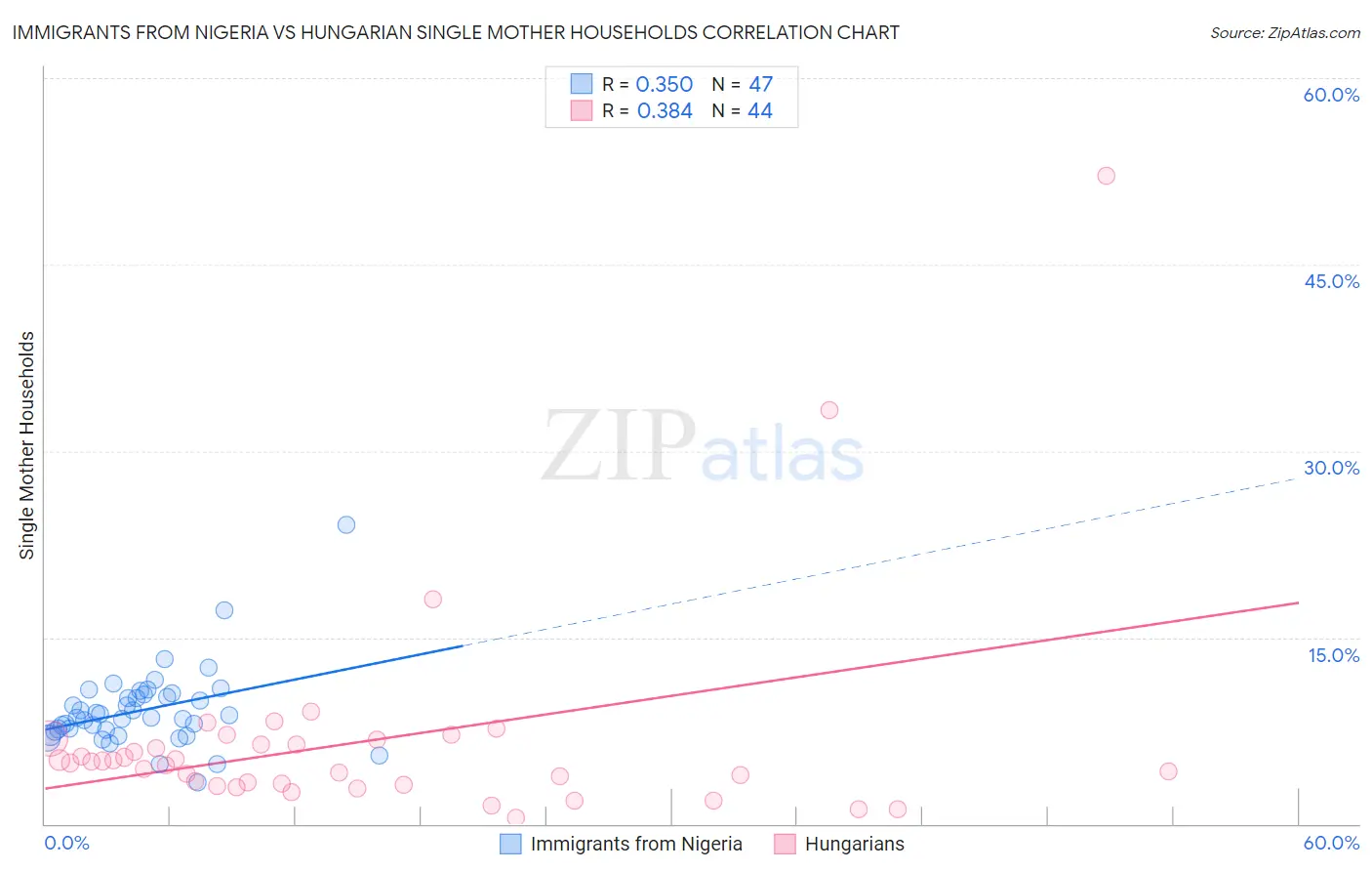 Immigrants from Nigeria vs Hungarian Single Mother Households