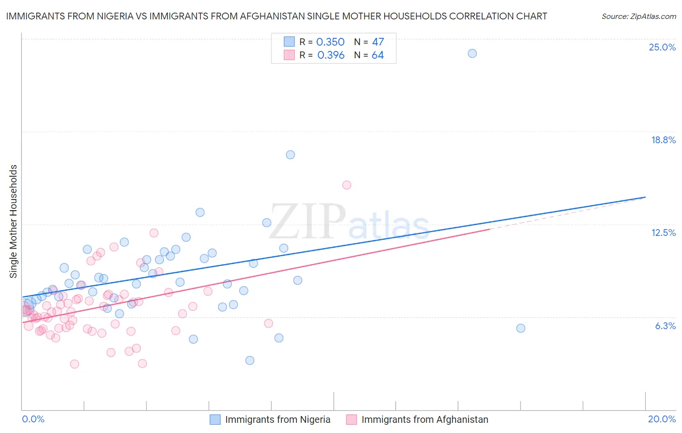 Immigrants from Nigeria vs Immigrants from Afghanistan Single Mother Households