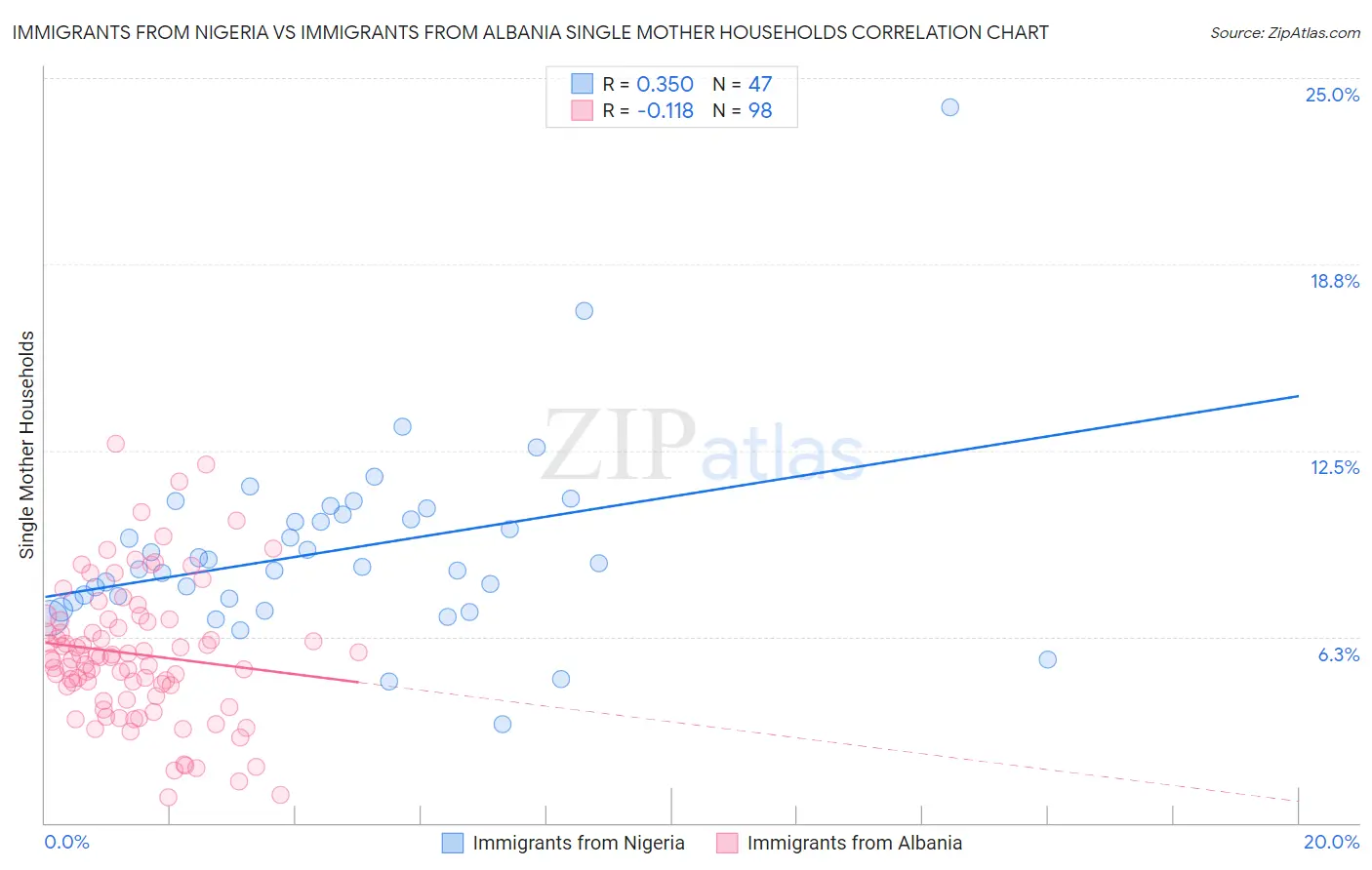 Immigrants from Nigeria vs Immigrants from Albania Single Mother Households