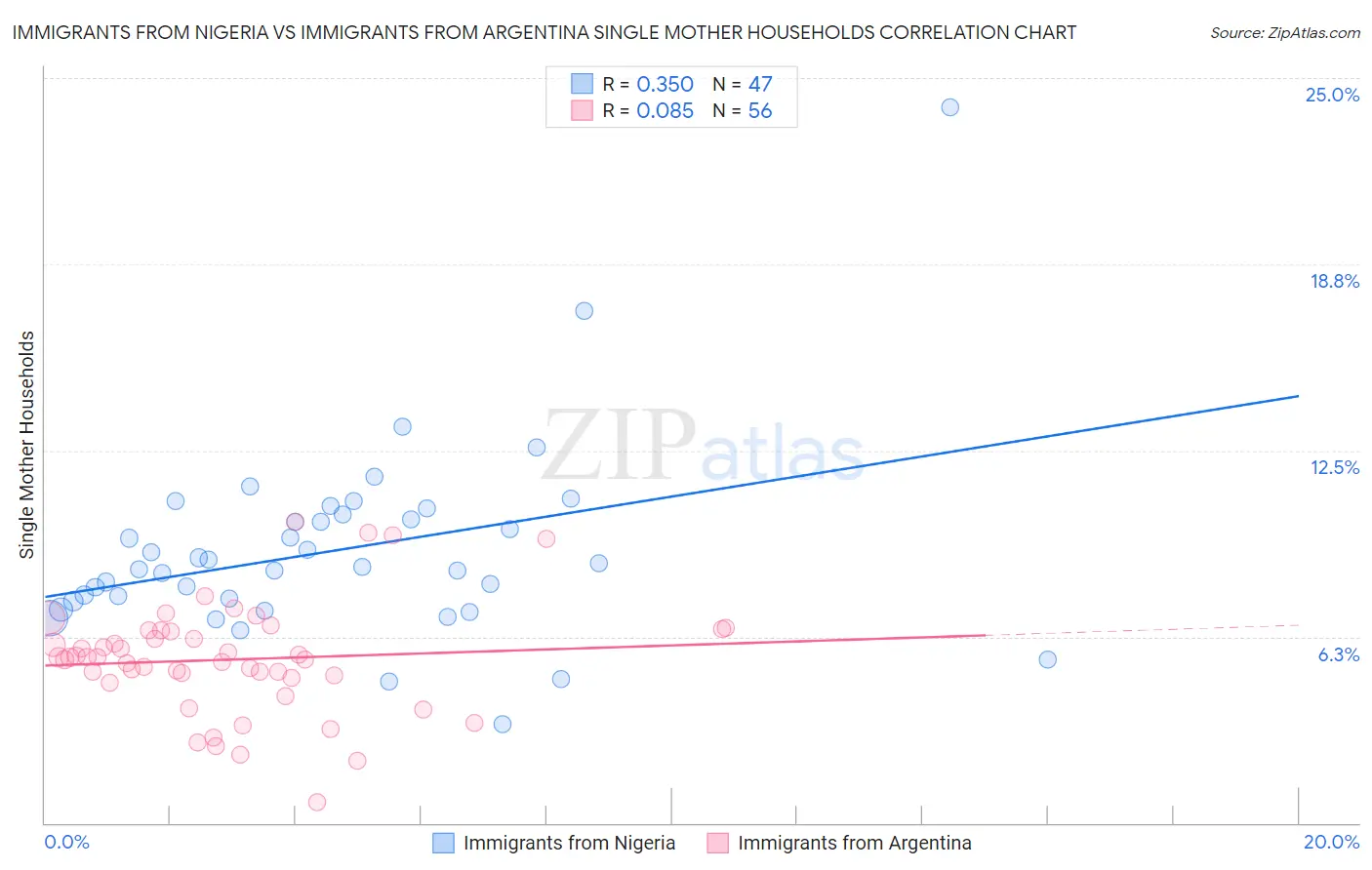 Immigrants from Nigeria vs Immigrants from Argentina Single Mother Households