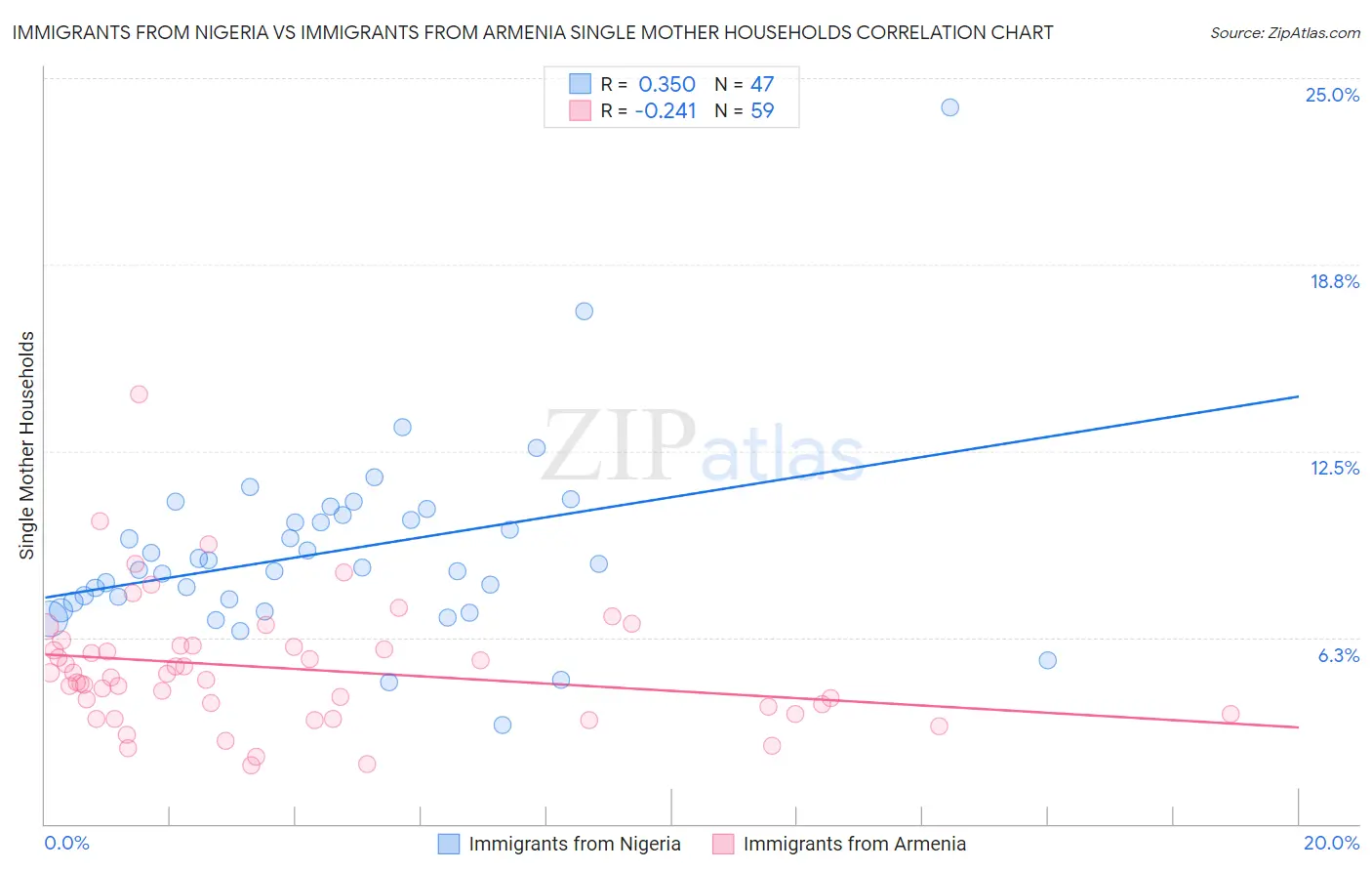 Immigrants from Nigeria vs Immigrants from Armenia Single Mother Households
