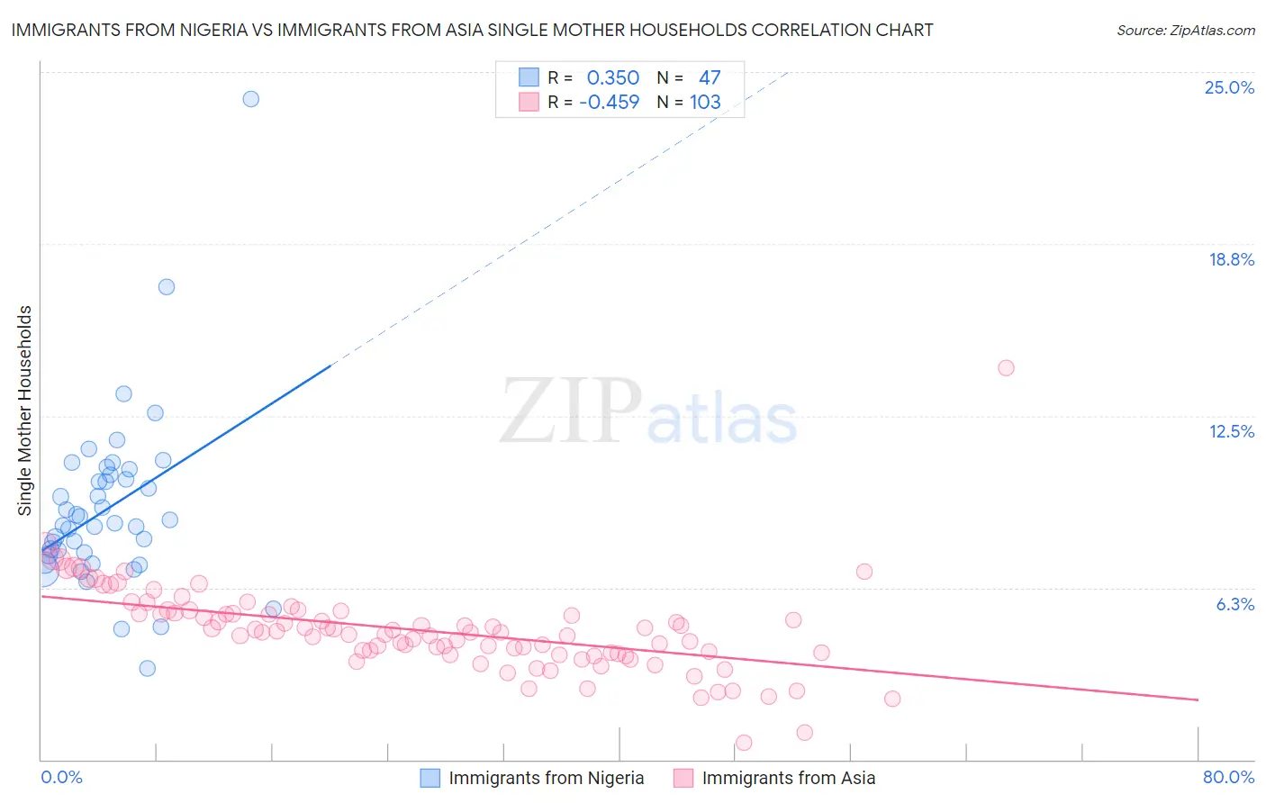 Immigrants from Nigeria vs Immigrants from Asia Single Mother Households
