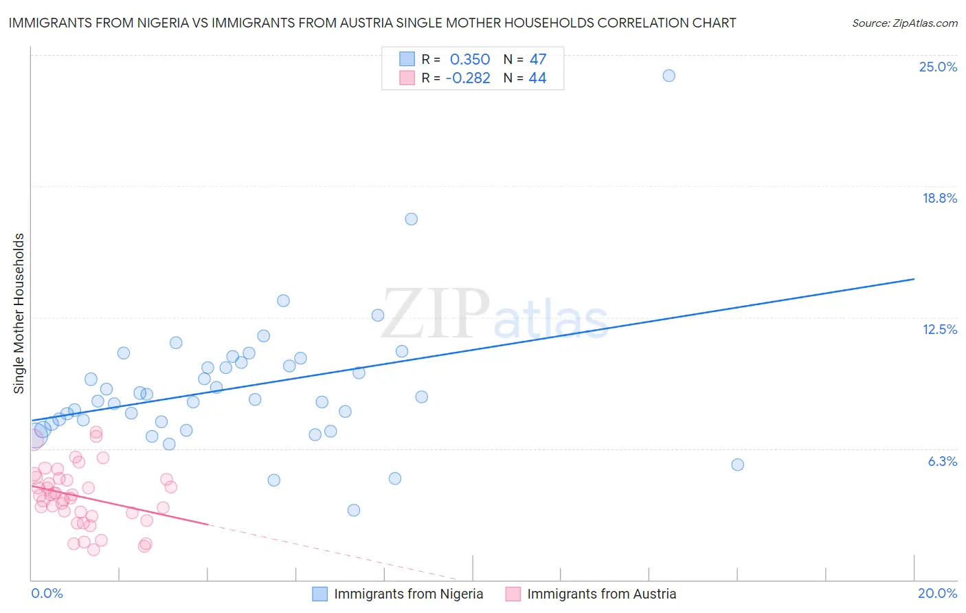 Immigrants from Nigeria vs Immigrants from Austria Single Mother Households