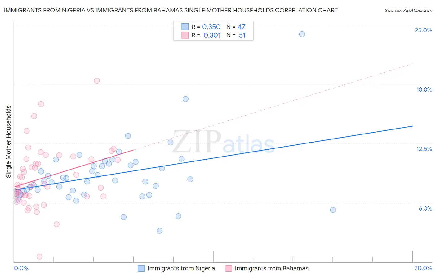 Immigrants from Nigeria vs Immigrants from Bahamas Single Mother Households