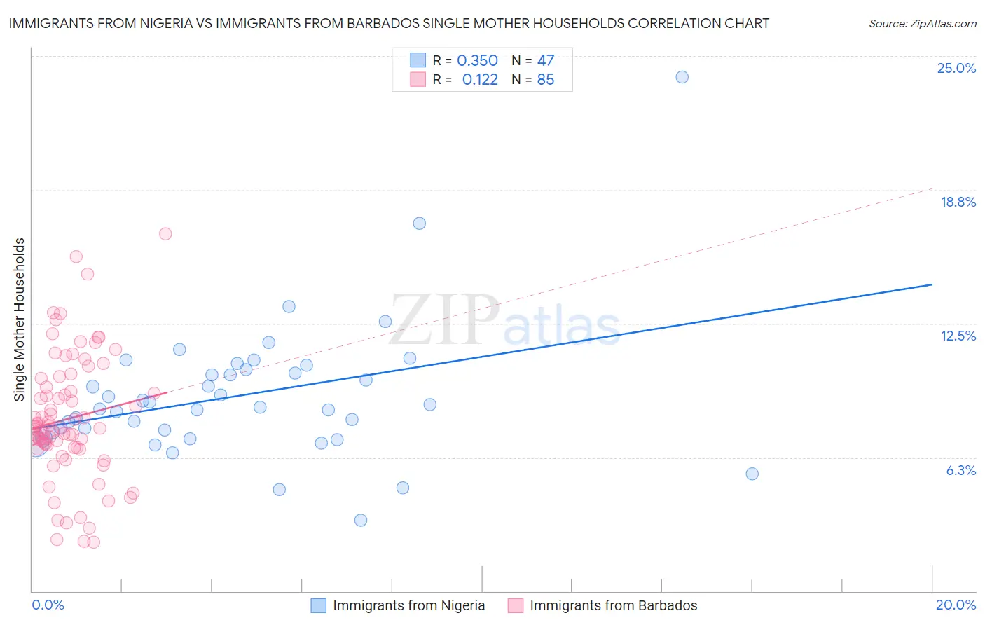 Immigrants from Nigeria vs Immigrants from Barbados Single Mother Households
