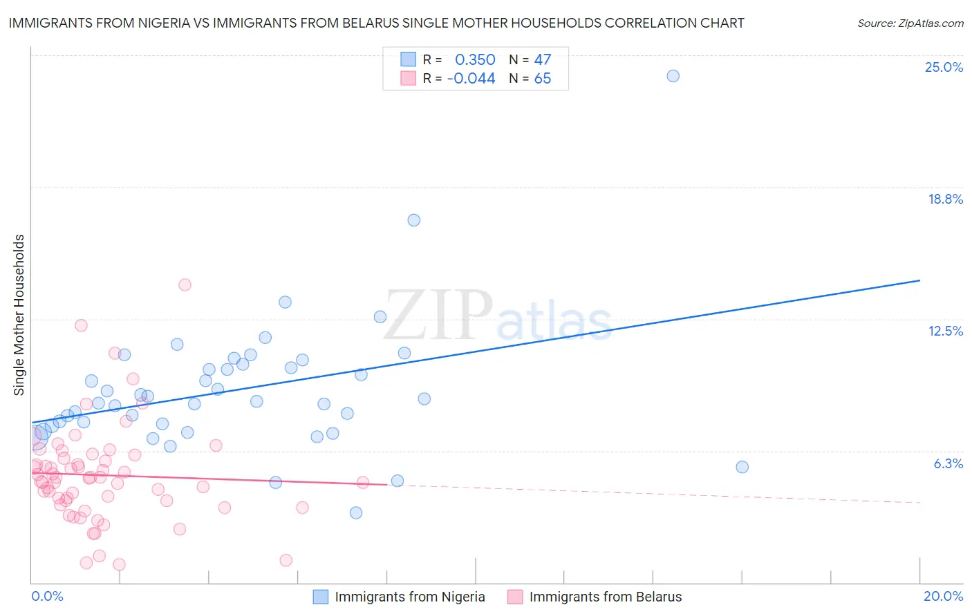 Immigrants from Nigeria vs Immigrants from Belarus Single Mother Households