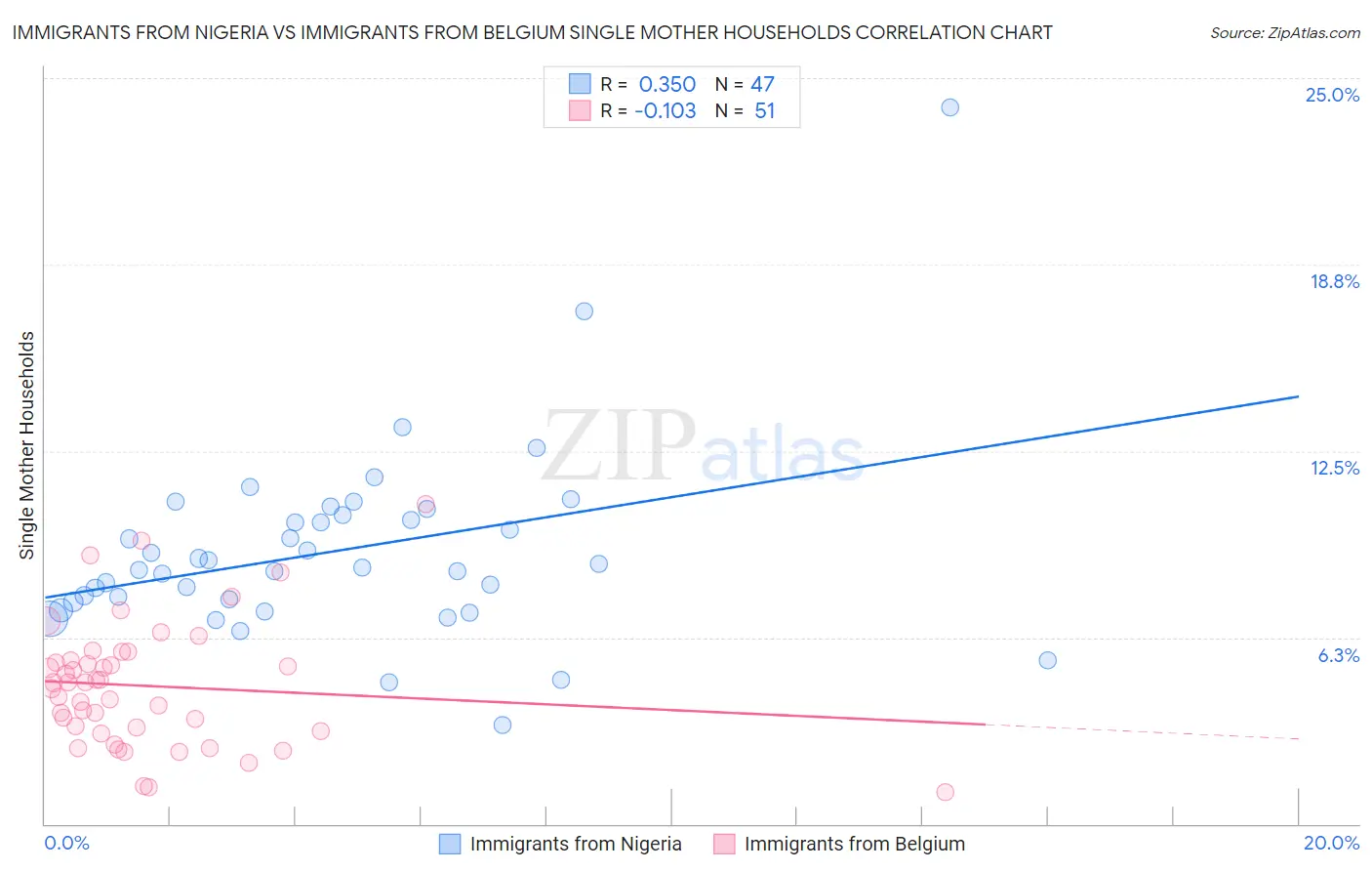 Immigrants from Nigeria vs Immigrants from Belgium Single Mother Households