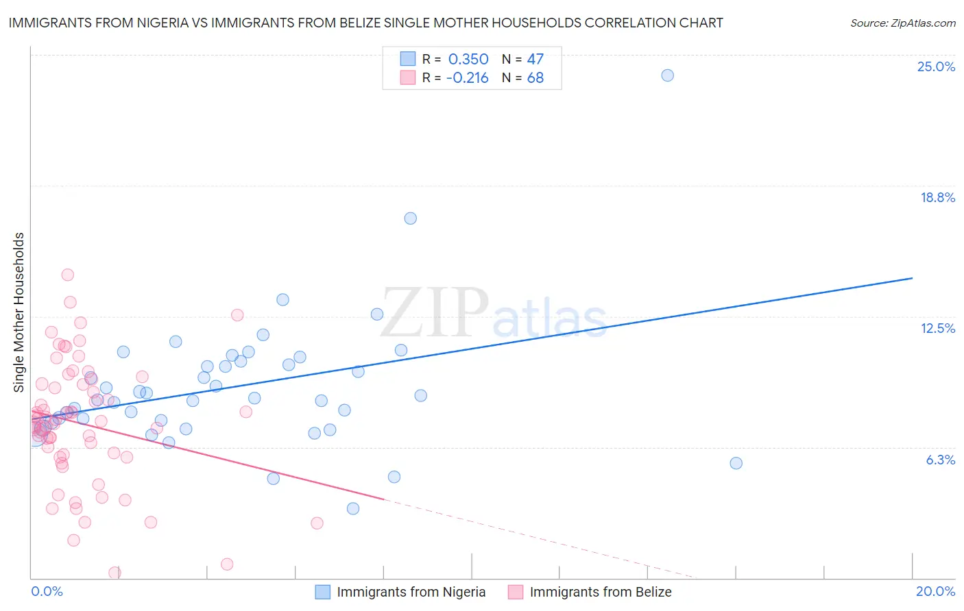 Immigrants from Nigeria vs Immigrants from Belize Single Mother Households