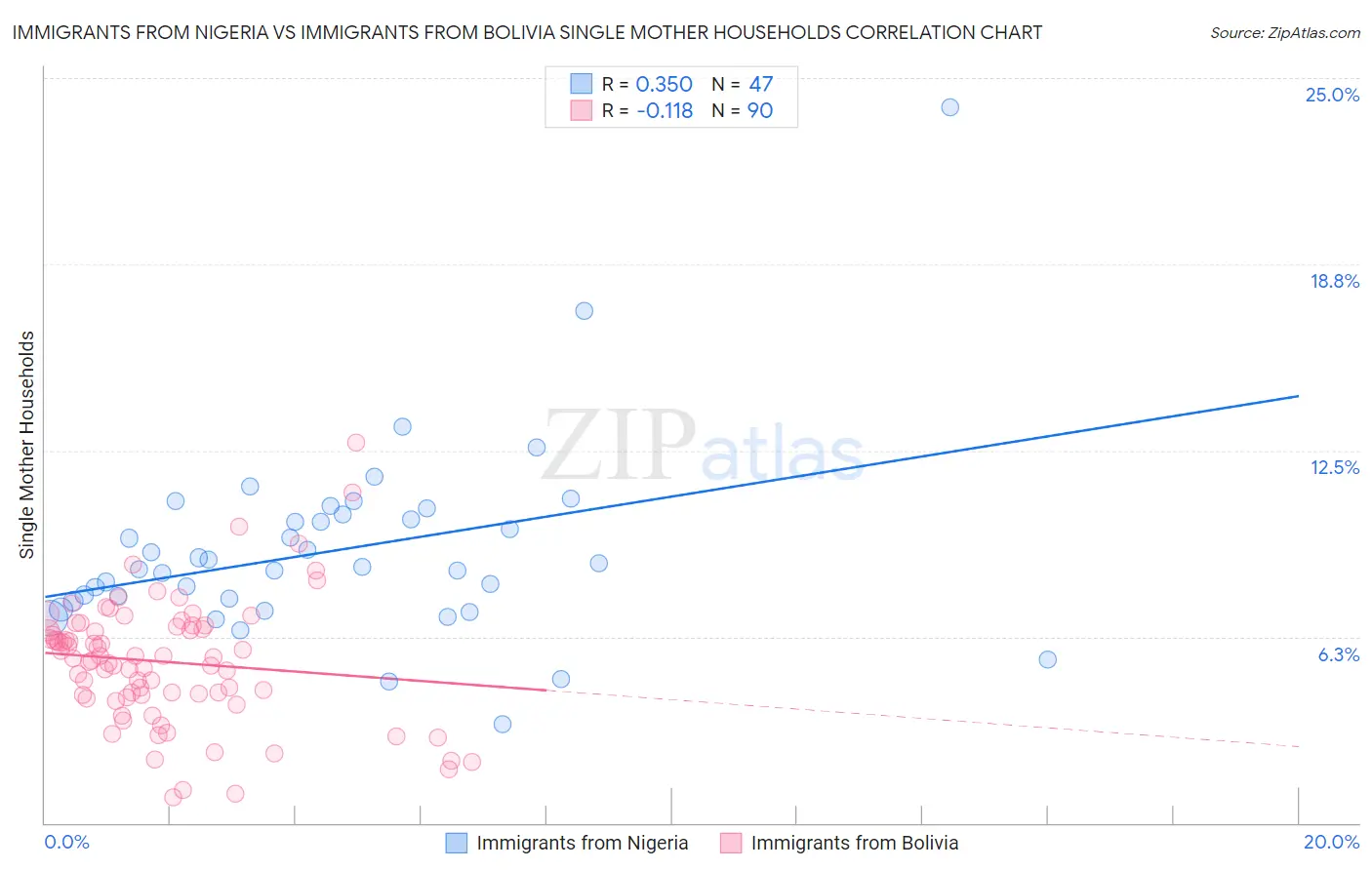 Immigrants from Nigeria vs Immigrants from Bolivia Single Mother Households