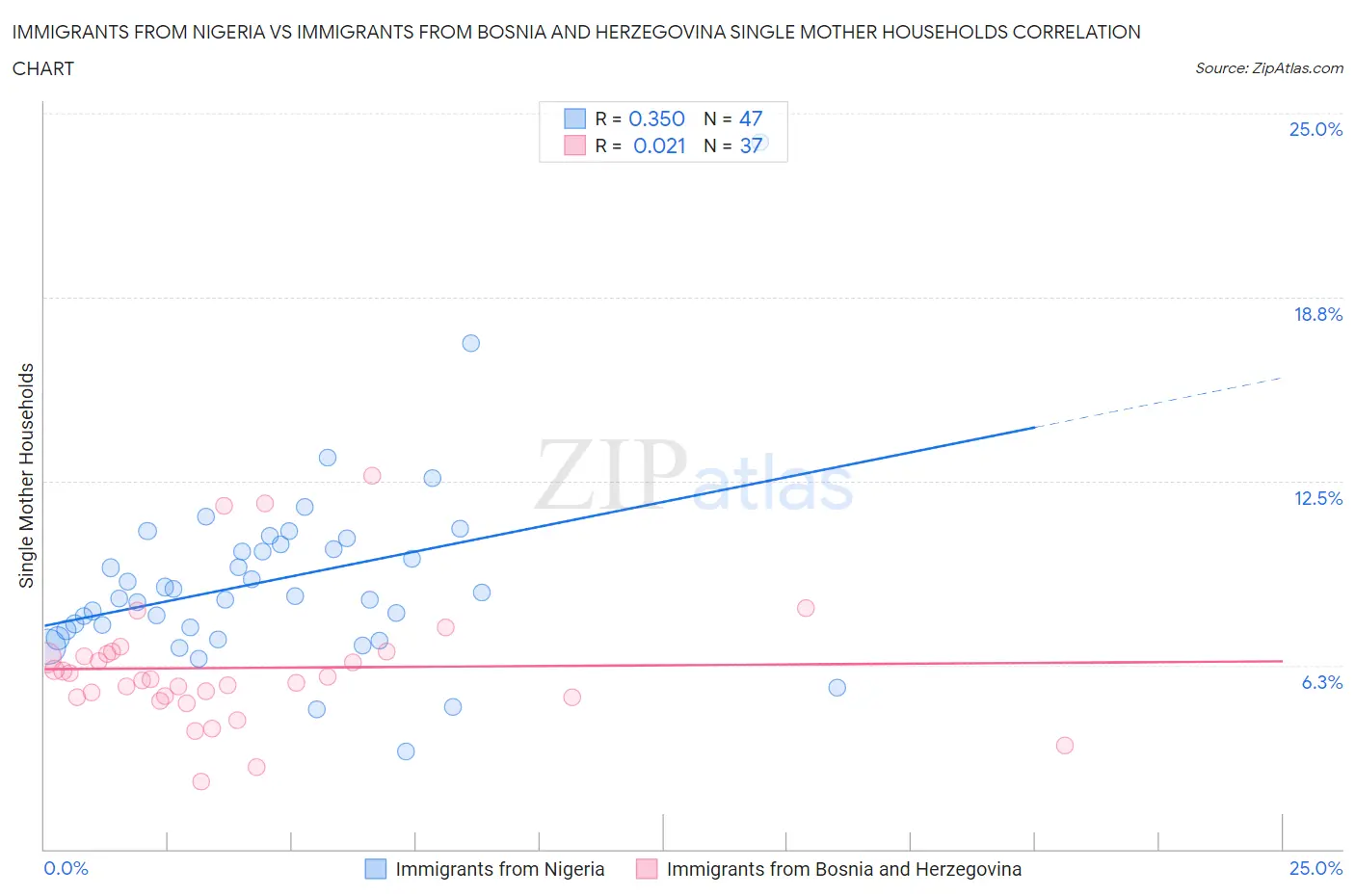 Immigrants from Nigeria vs Immigrants from Bosnia and Herzegovina Single Mother Households