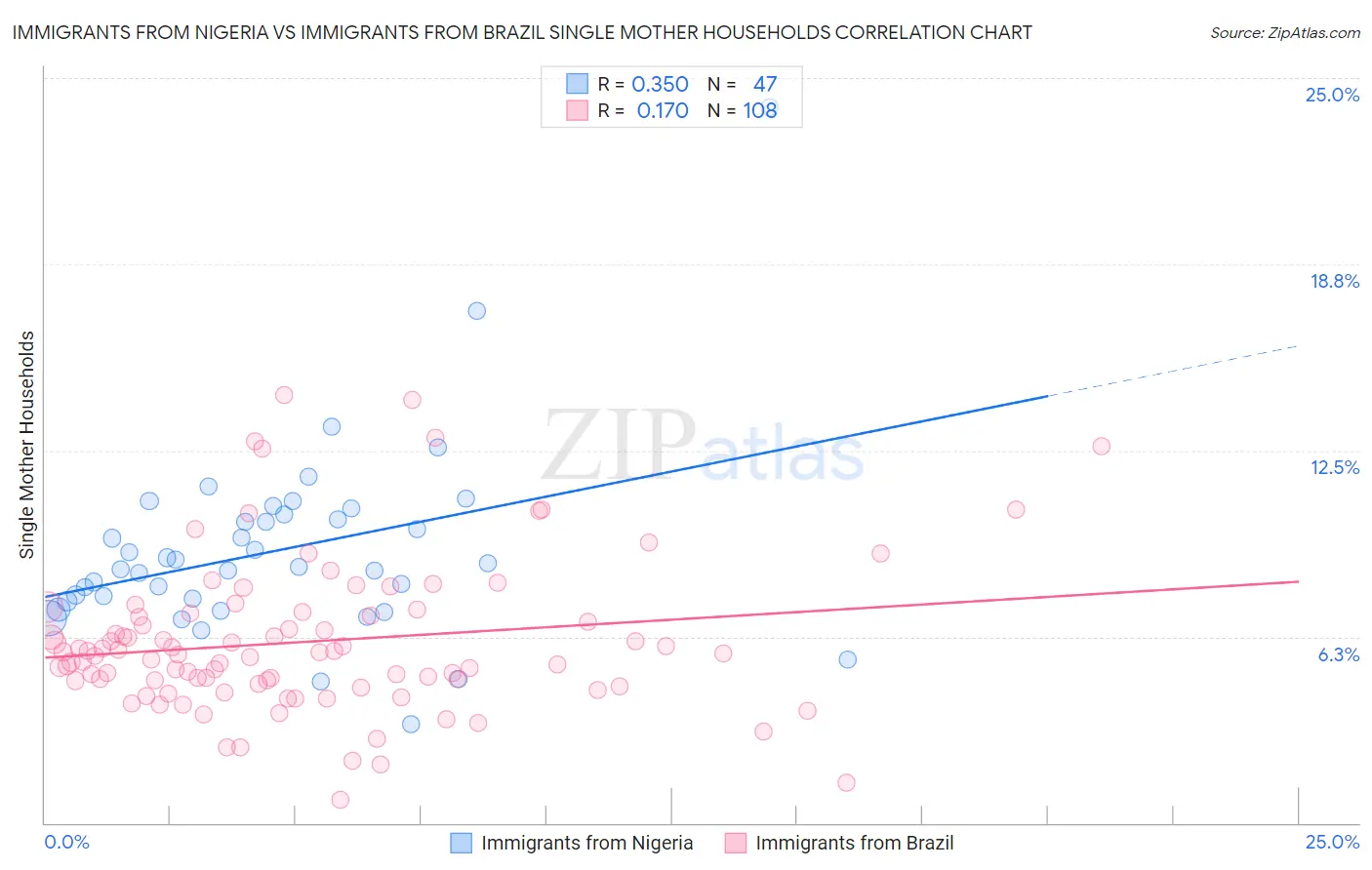 Immigrants from Nigeria vs Immigrants from Brazil Single Mother Households