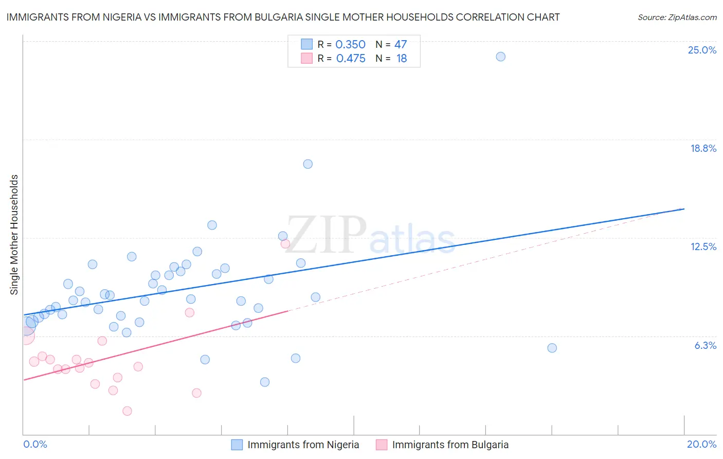 Immigrants from Nigeria vs Immigrants from Bulgaria Single Mother Households