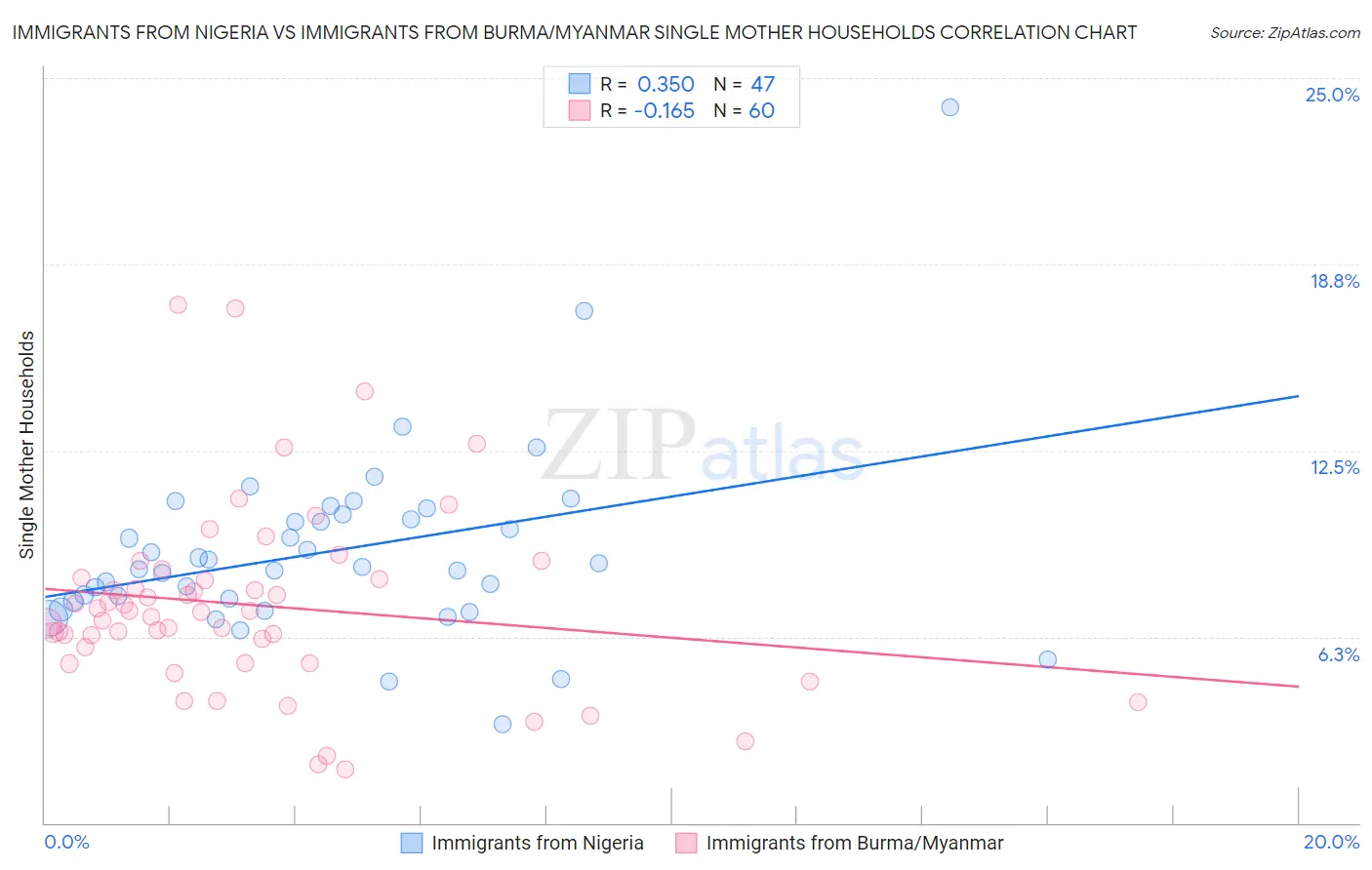 Immigrants from Nigeria vs Immigrants from Burma/Myanmar Single Mother Households