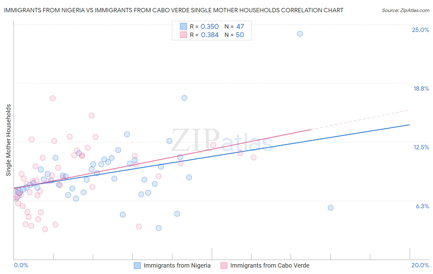 Immigrants from Nigeria vs Immigrants from Cabo Verde Single Mother Households