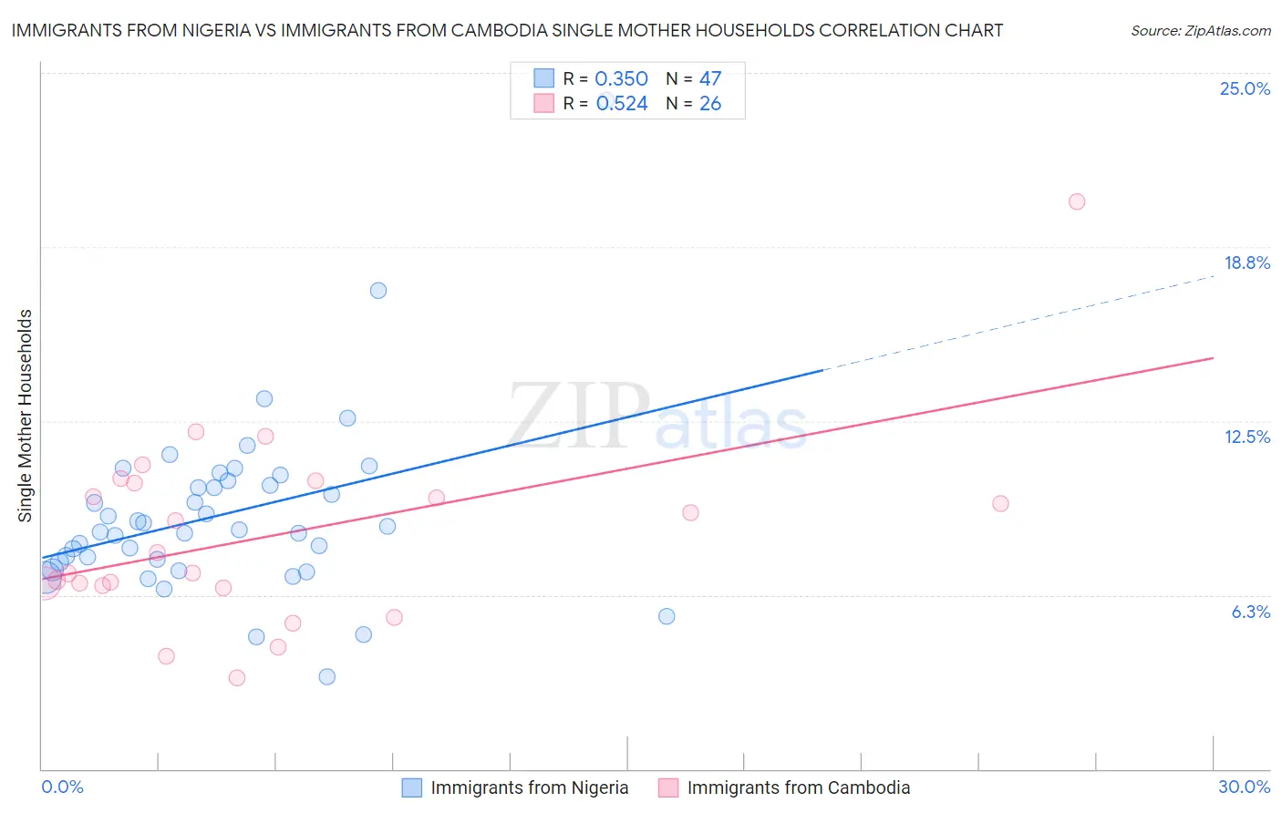 Immigrants from Nigeria vs Immigrants from Cambodia Single Mother Households
