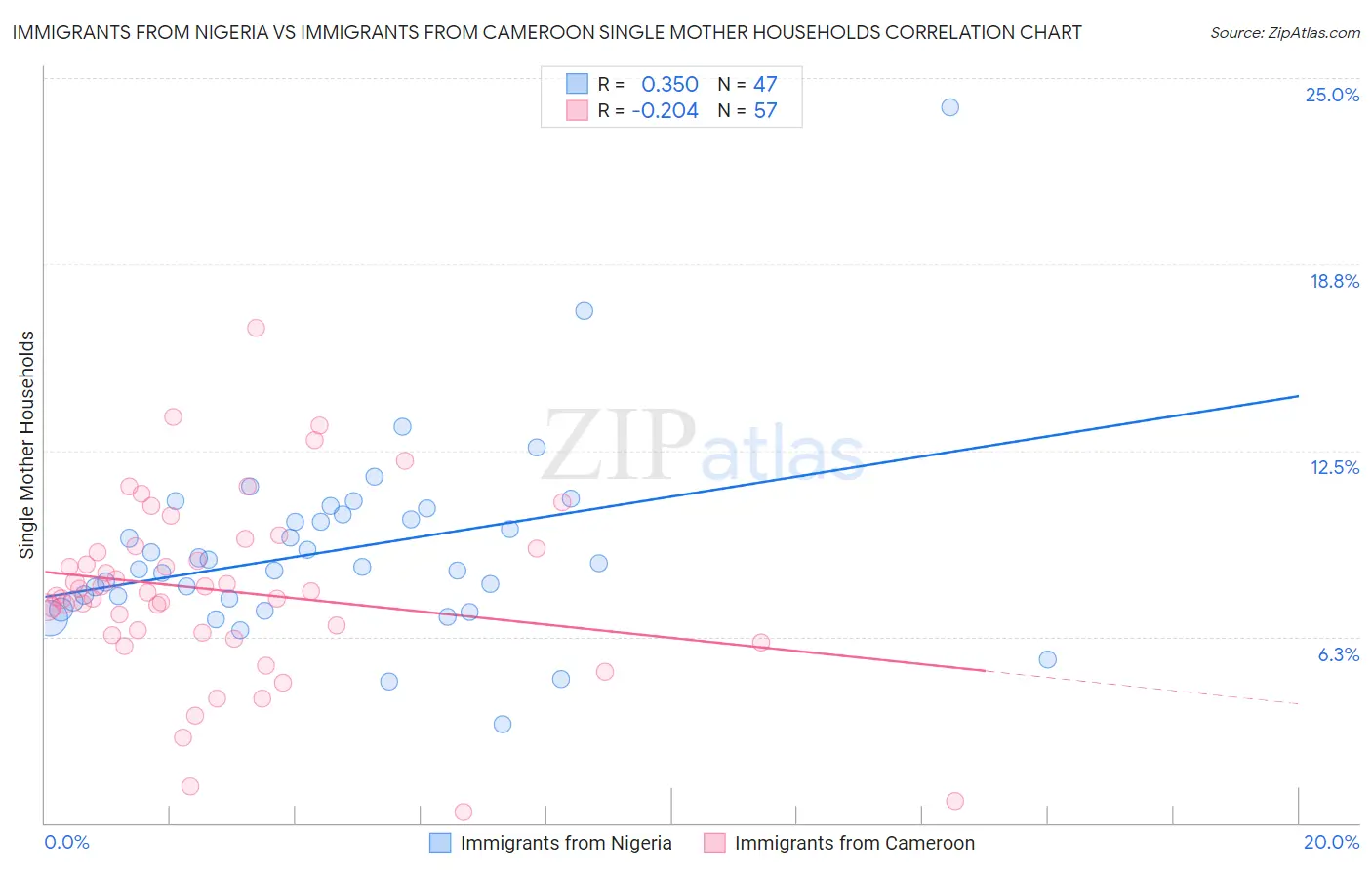 Immigrants from Nigeria vs Immigrants from Cameroon Single Mother Households