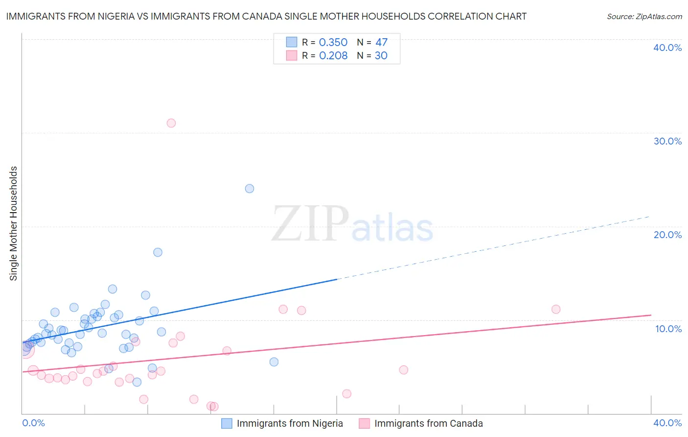 Immigrants from Nigeria vs Immigrants from Canada Single Mother Households