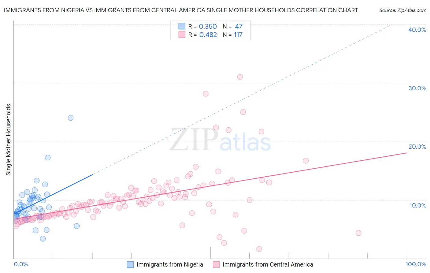 Immigrants from Nigeria vs Immigrants from Central America Single Mother Households