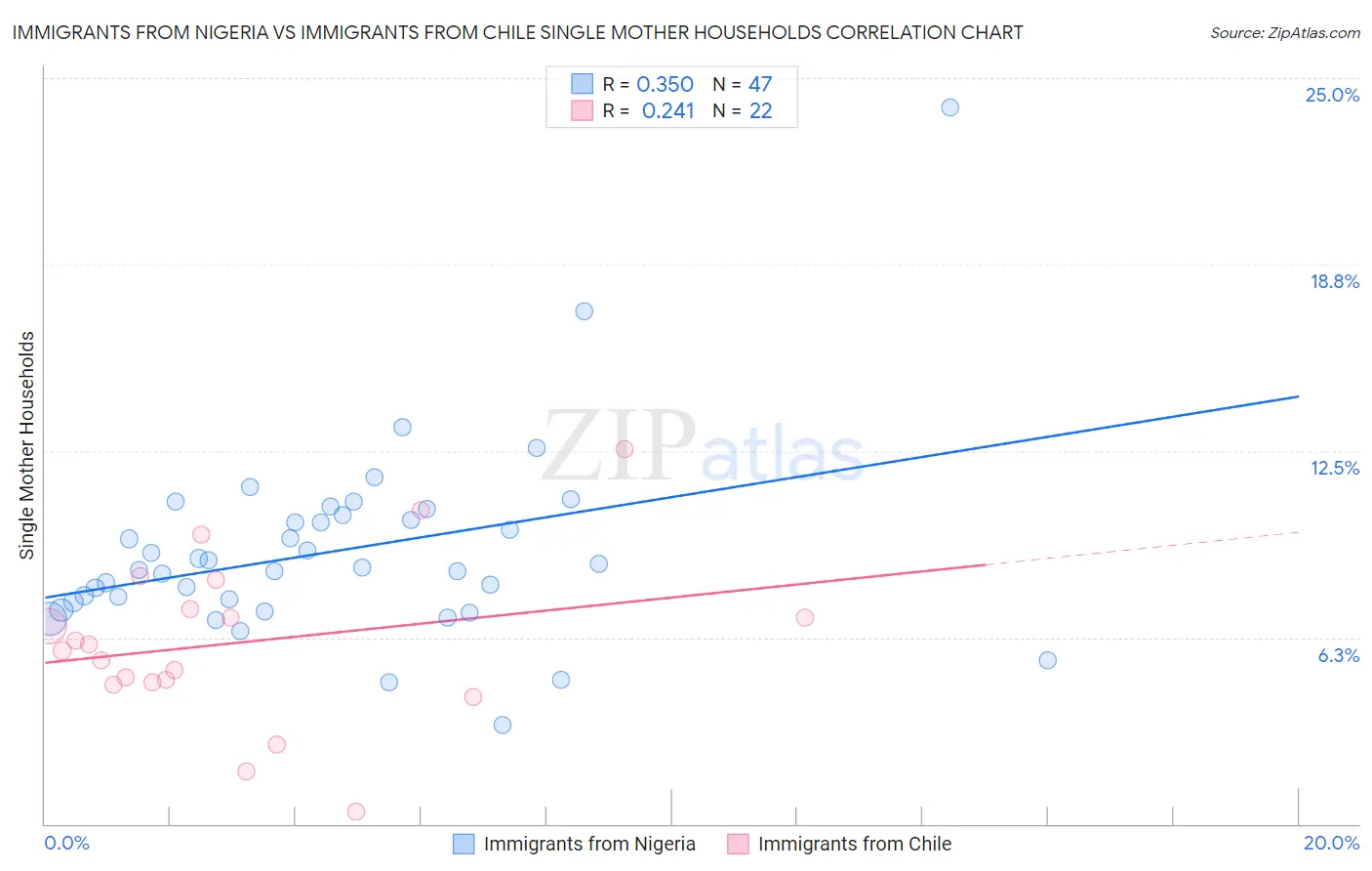Immigrants from Nigeria vs Immigrants from Chile Single Mother Households