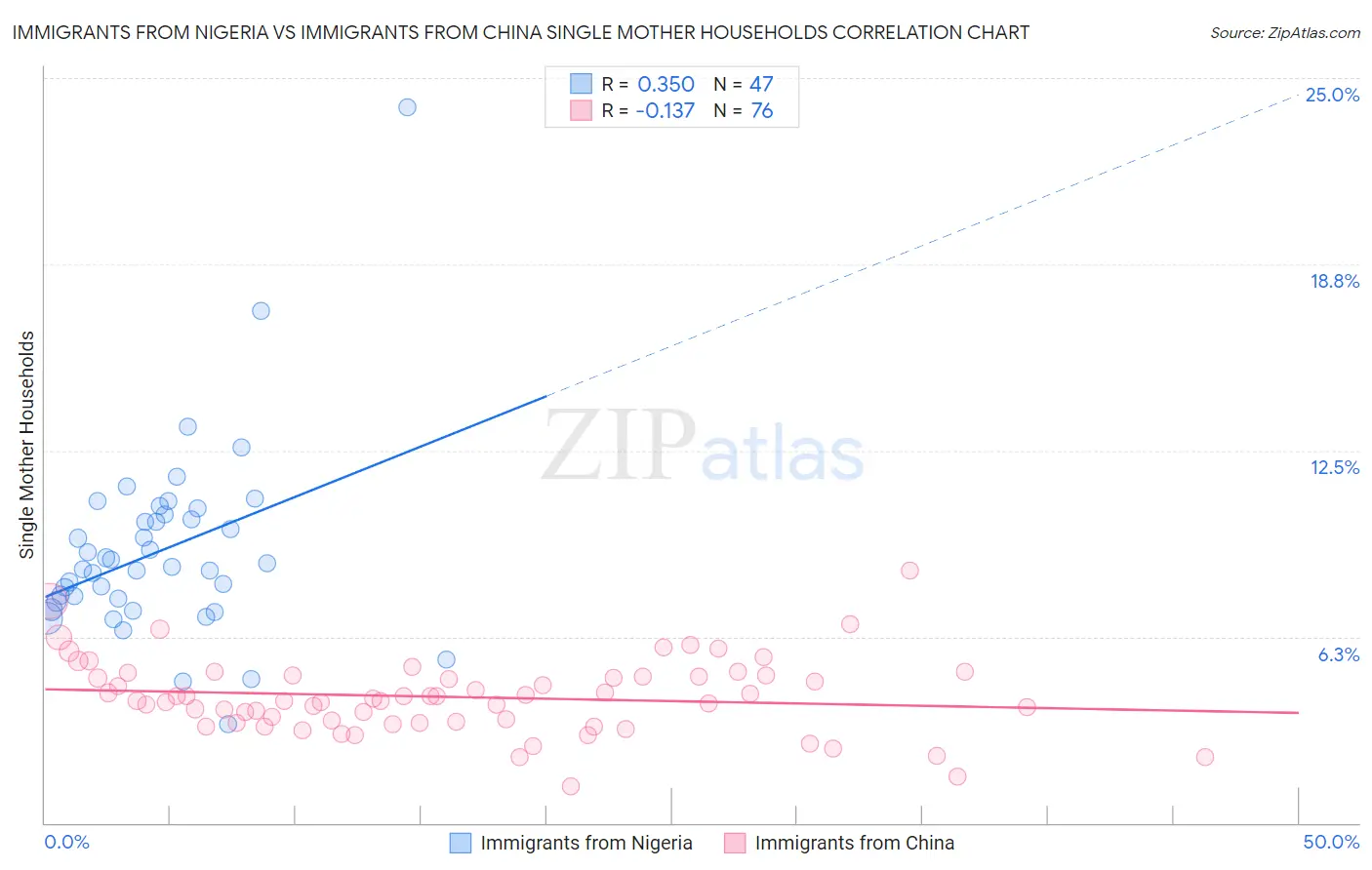 Immigrants from Nigeria vs Immigrants from China Single Mother Households