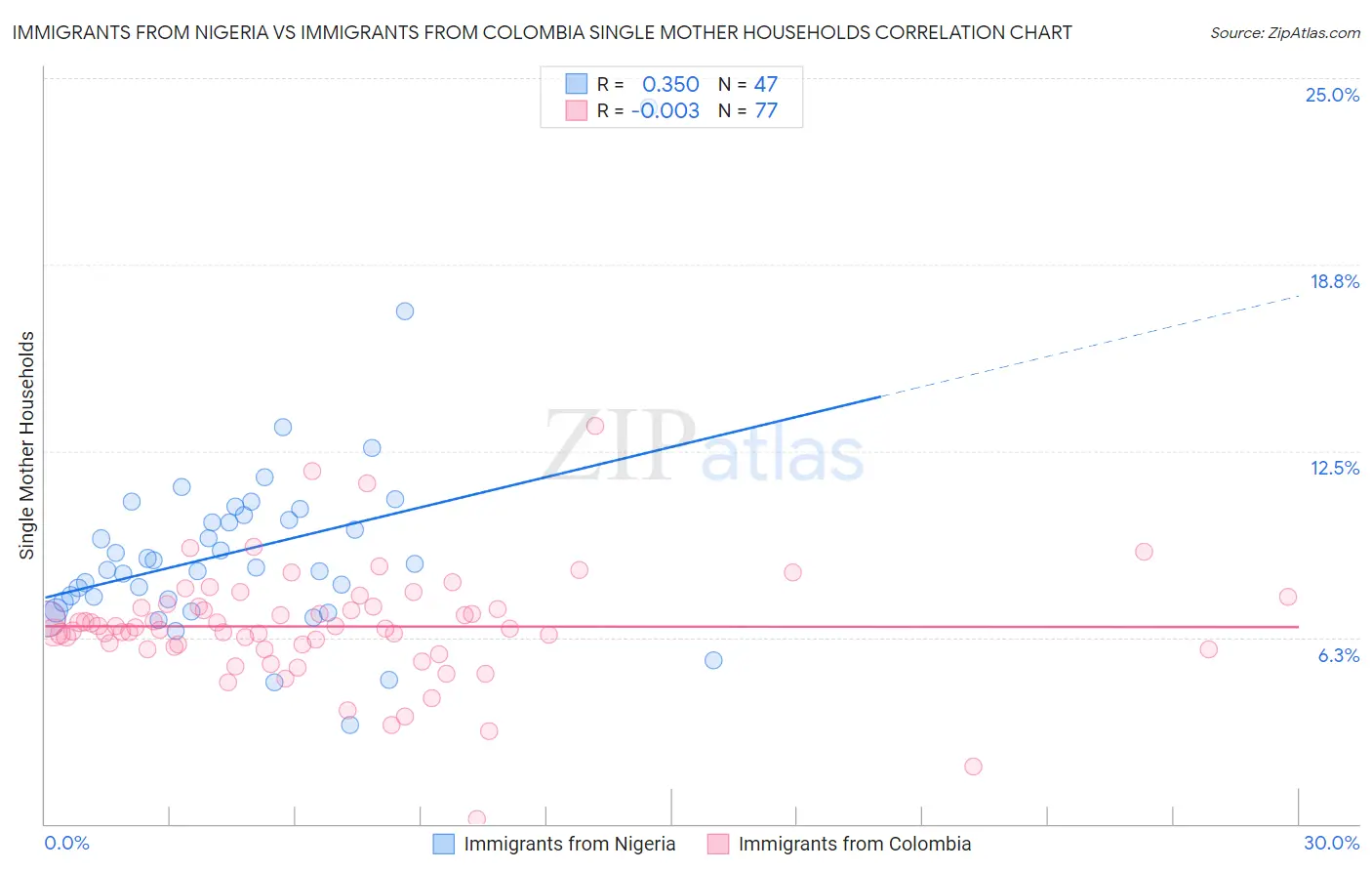 Immigrants from Nigeria vs Immigrants from Colombia Single Mother Households