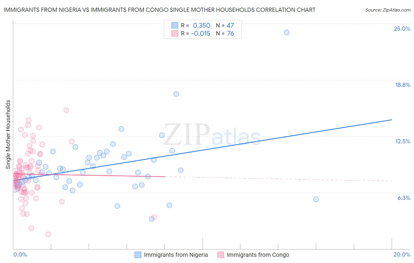 Immigrants from Nigeria vs Immigrants from Congo Single Mother Households