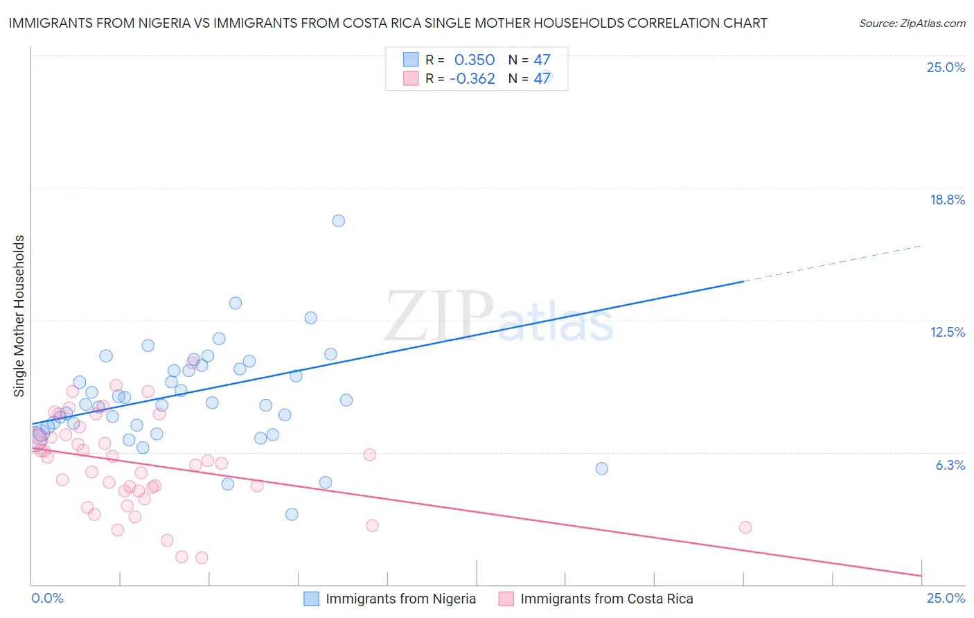 Immigrants from Nigeria vs Immigrants from Costa Rica Single Mother Households