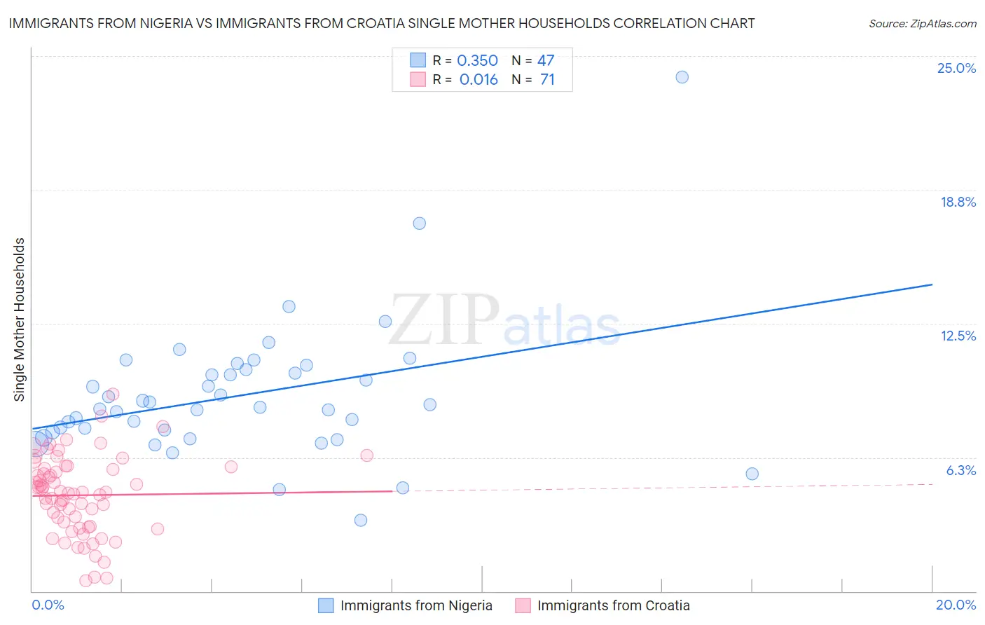 Immigrants from Nigeria vs Immigrants from Croatia Single Mother Households