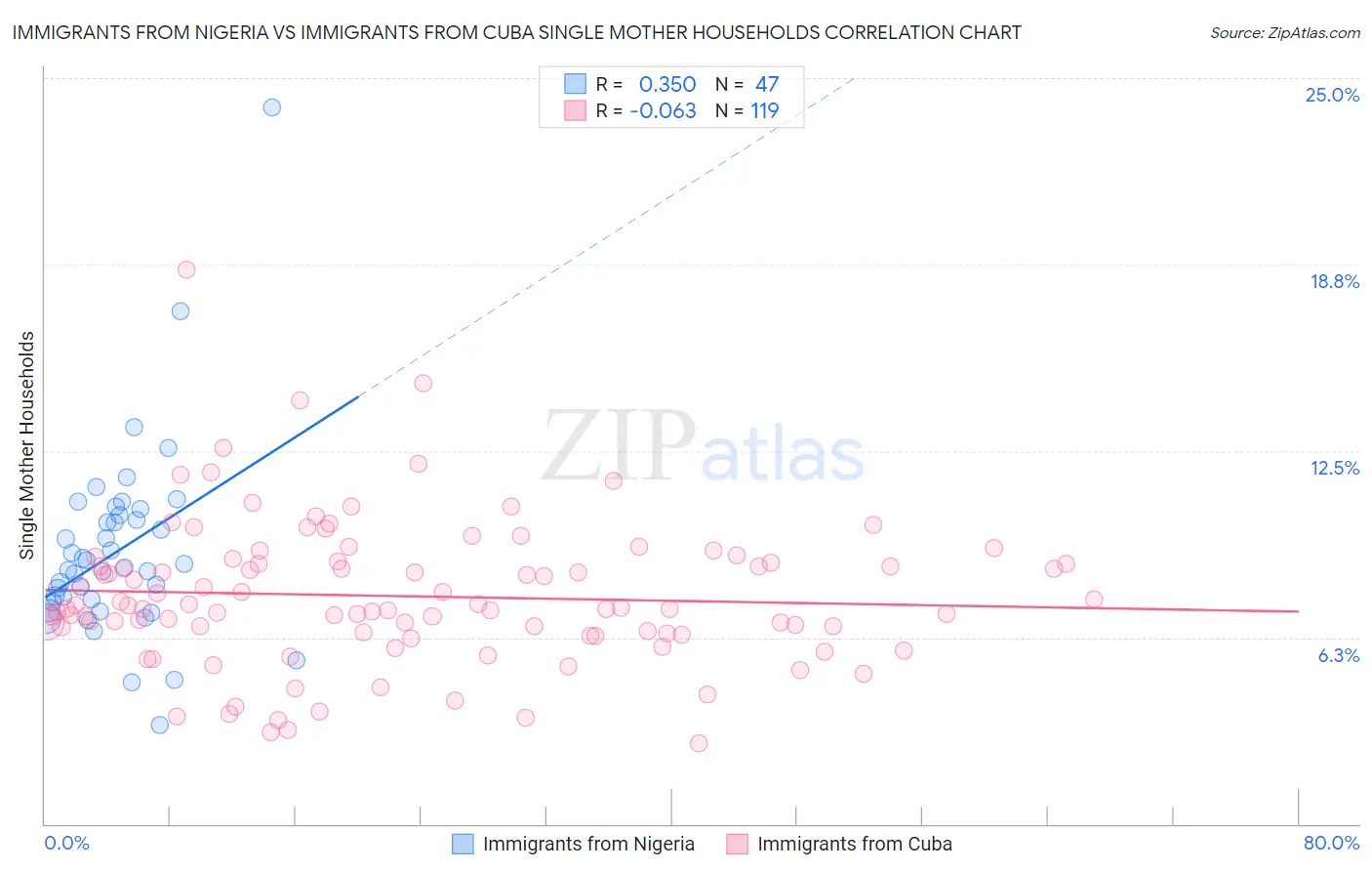Immigrants from Nigeria vs Immigrants from Cuba Single Mother Households