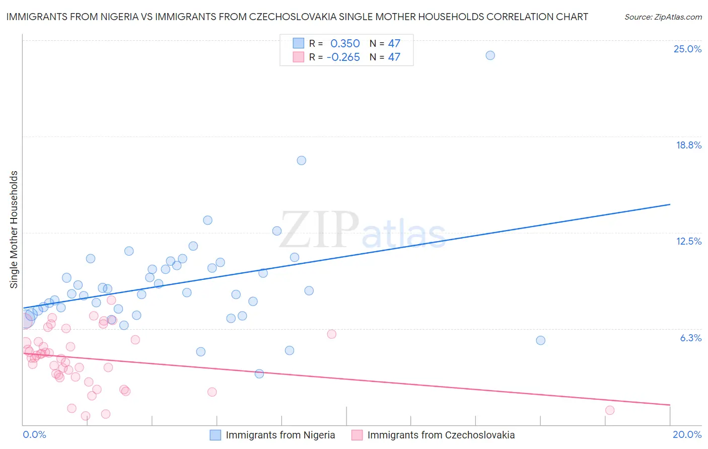 Immigrants from Nigeria vs Immigrants from Czechoslovakia Single Mother Households
