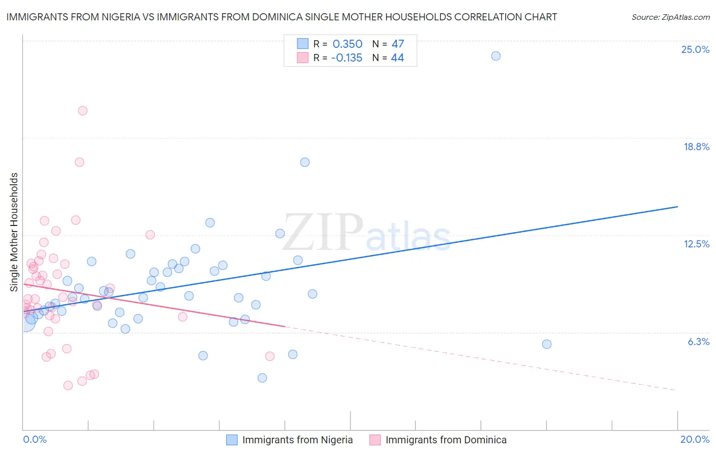 Immigrants from Nigeria vs Immigrants from Dominica Single Mother Households