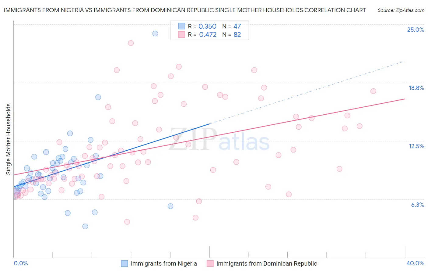 Immigrants from Nigeria vs Immigrants from Dominican Republic Single Mother Households