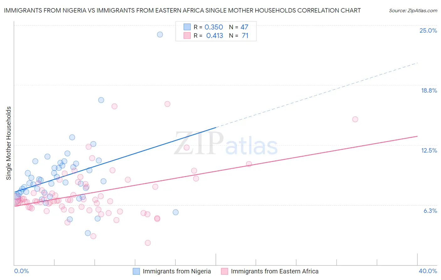 Immigrants from Nigeria vs Immigrants from Eastern Africa Single Mother Households