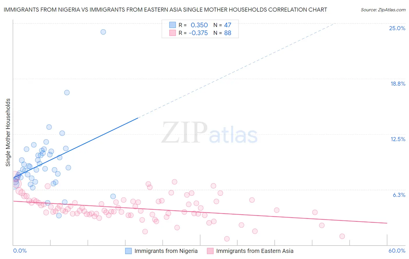 Immigrants from Nigeria vs Immigrants from Eastern Asia Single Mother Households