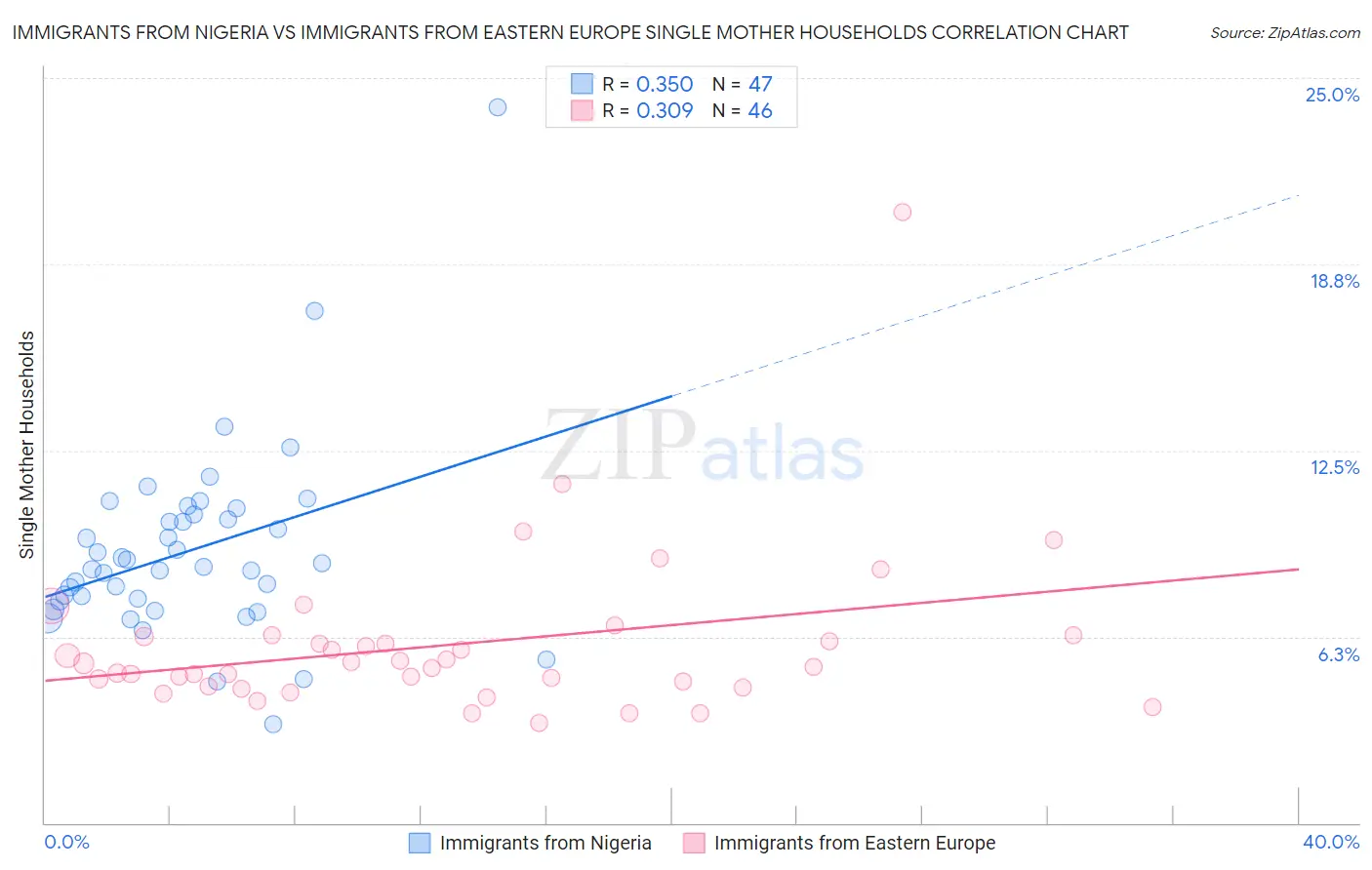 Immigrants from Nigeria vs Immigrants from Eastern Europe Single Mother Households