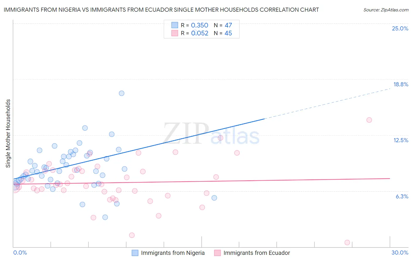Immigrants from Nigeria vs Immigrants from Ecuador Single Mother Households