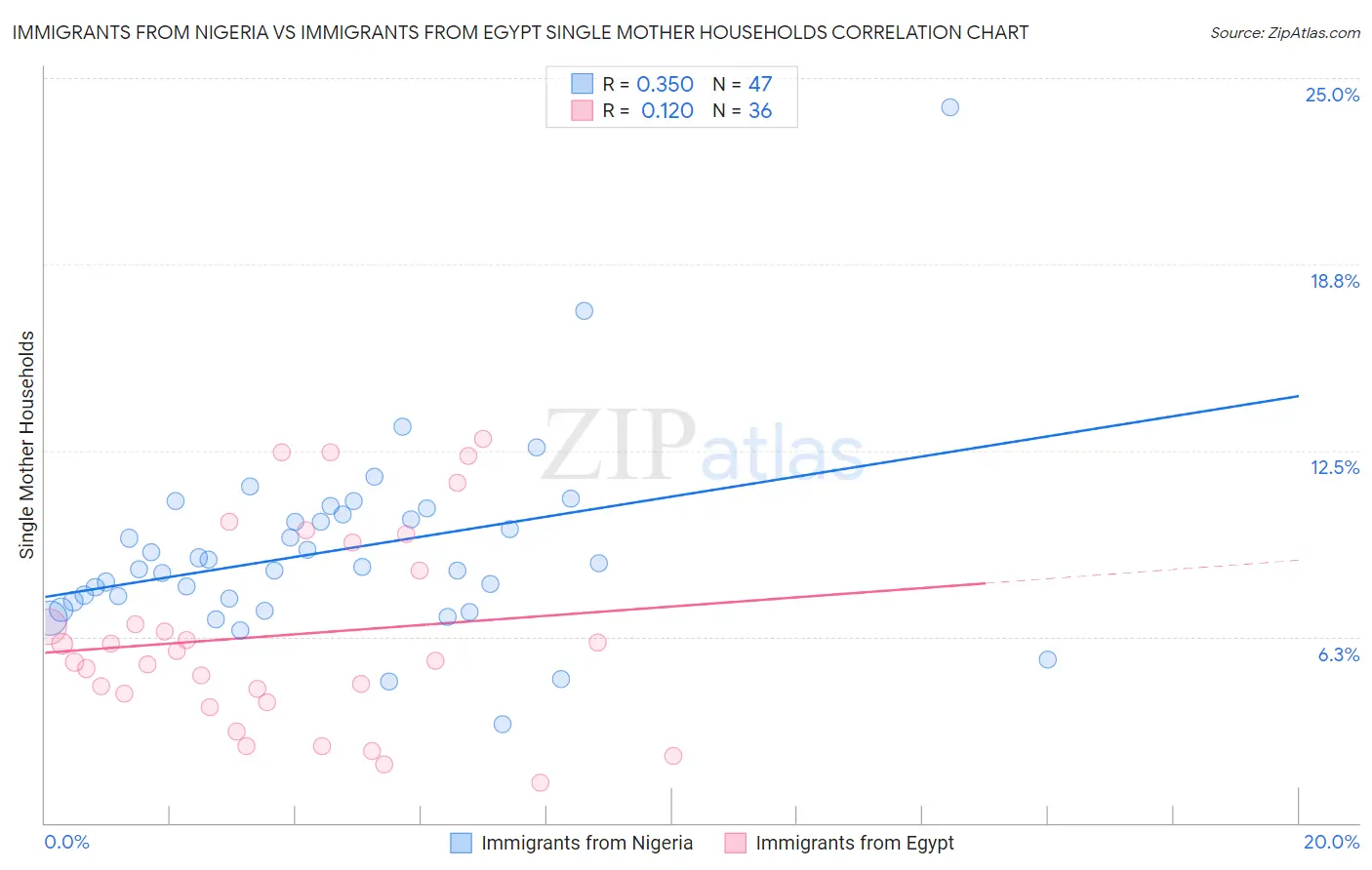 Immigrants from Nigeria vs Immigrants from Egypt Single Mother Households