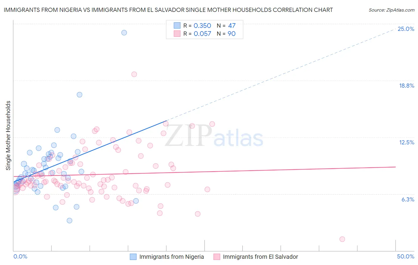 Immigrants from Nigeria vs Immigrants from El Salvador Single Mother Households