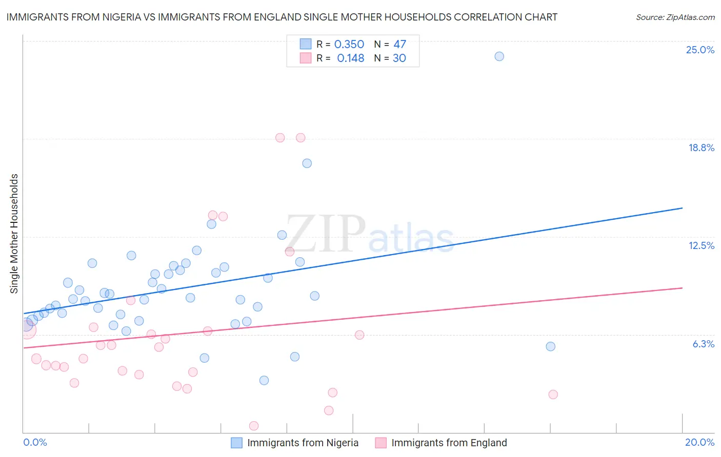 Immigrants from Nigeria vs Immigrants from England Single Mother Households