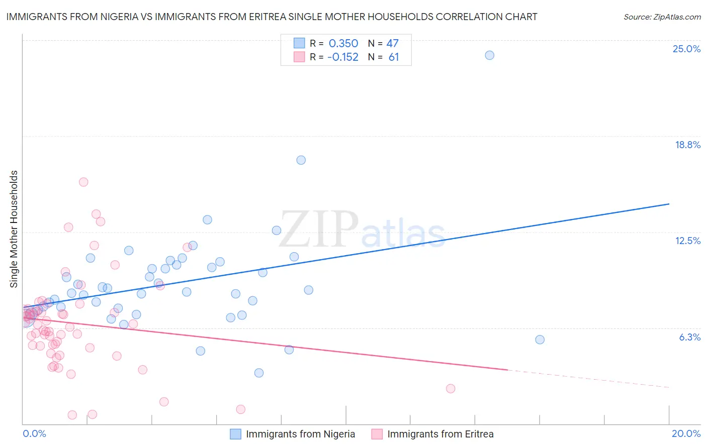 Immigrants from Nigeria vs Immigrants from Eritrea Single Mother Households