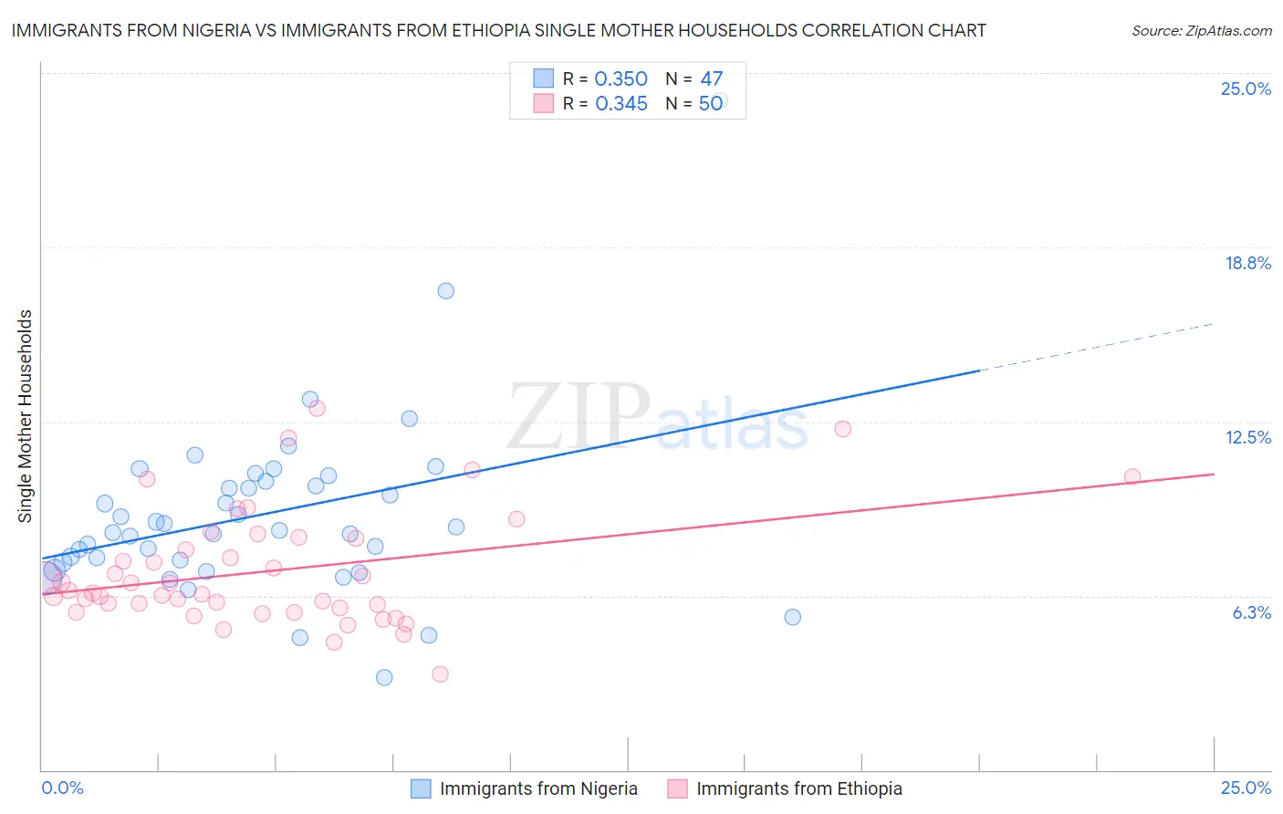 Immigrants from Nigeria vs Immigrants from Ethiopia Single Mother Households